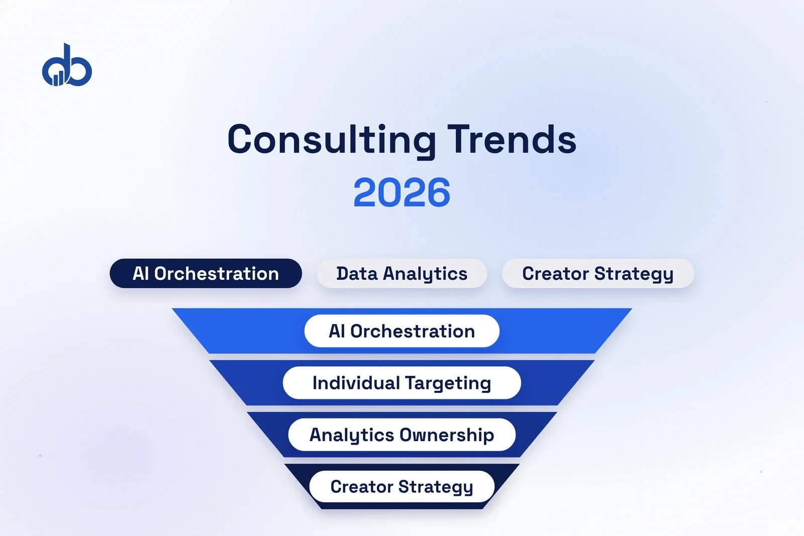 AI campaign orchestration replacing manual task automation in marketing consulting.
