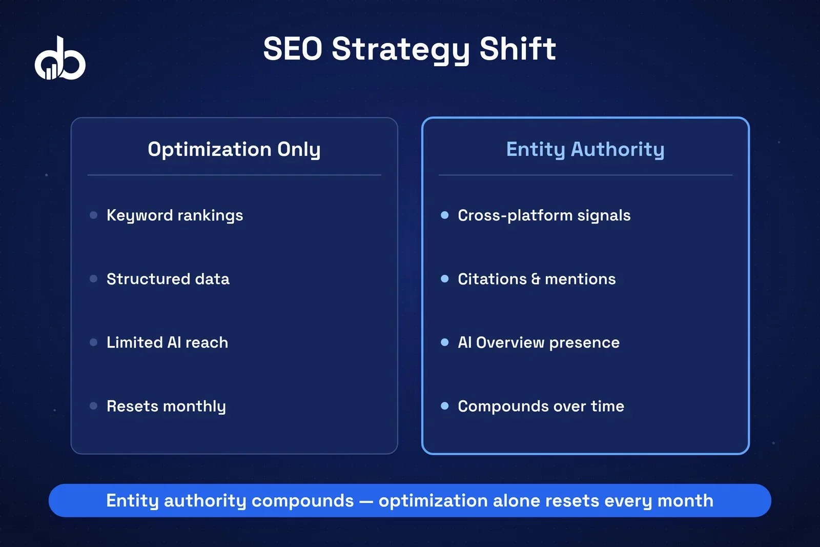 Split diagram comparing optimization-first approach (GBP only) versus entity authority signals across multiple independent platforms.
