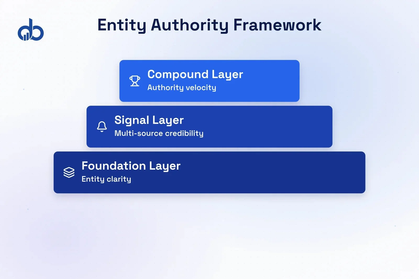 Three-tier stacked diagram showing the Entity Authority Framework: Foundation Layer, Signal Layer, and Compounding Layer for AI local SEO.