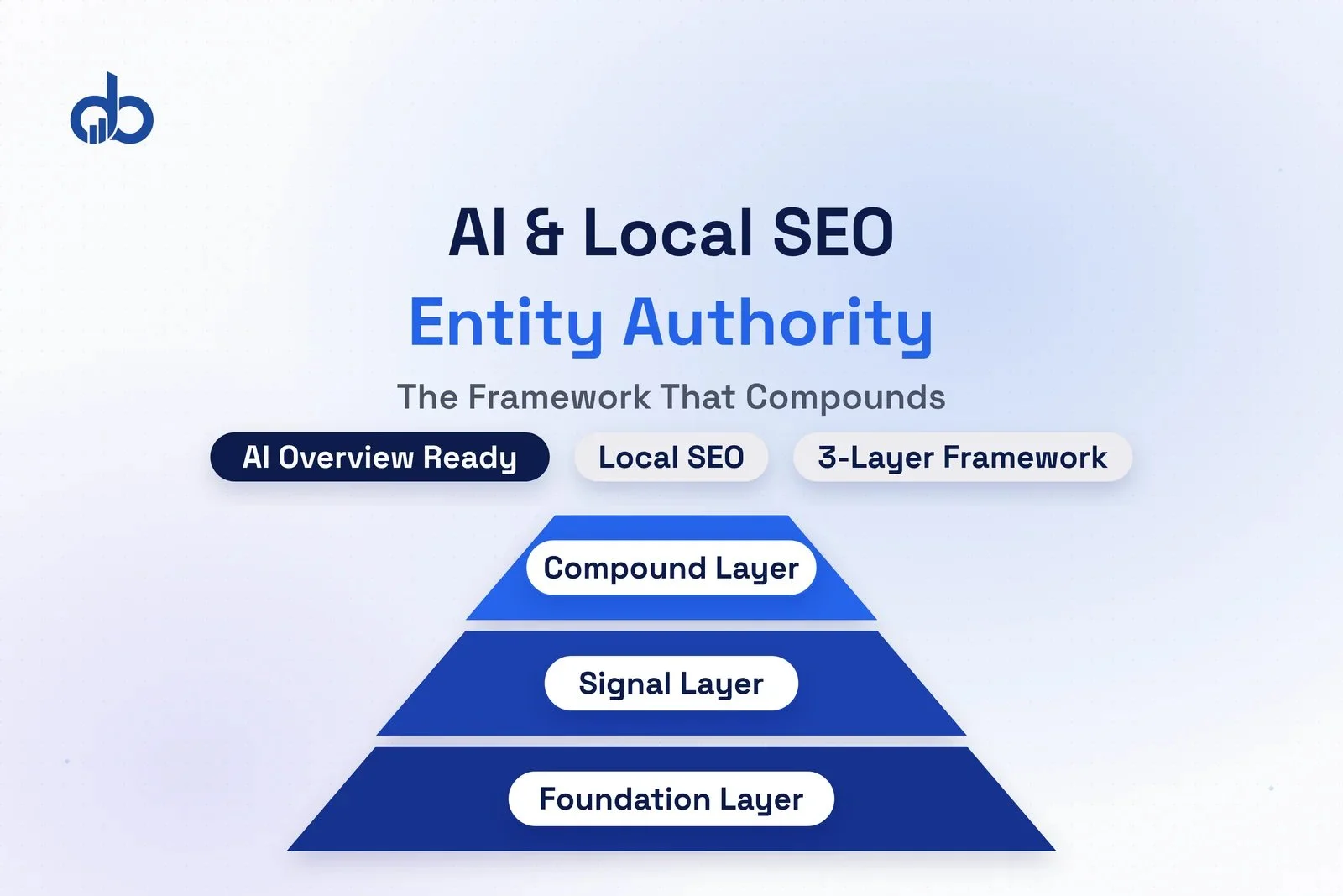 Entity authority network diagram showing AI-driven local SEO signals flowing from multiple independent sources to a central business entity.
