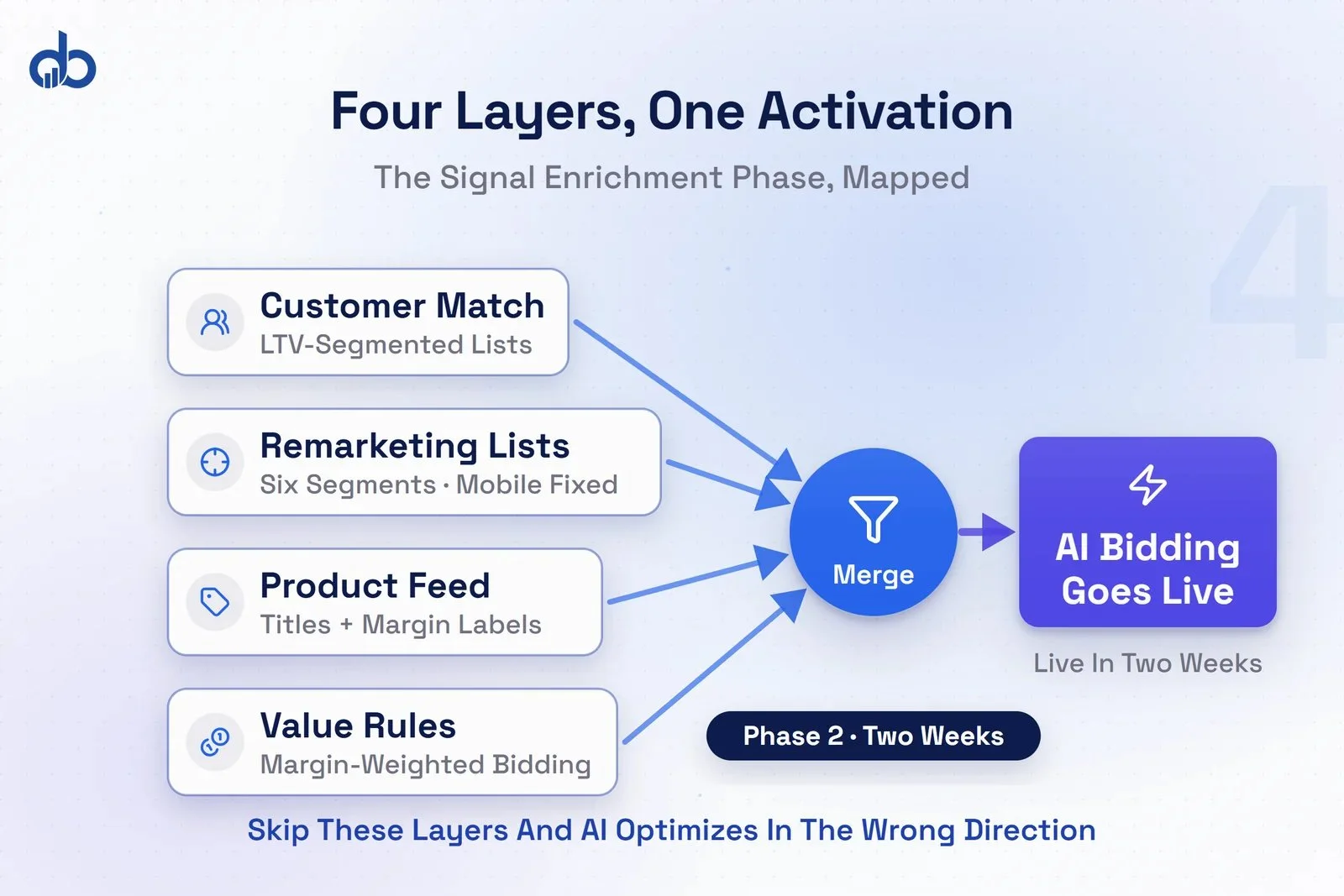 Four-layer AI signal enrichment framework: tracking, audiences, product feed, value rules.