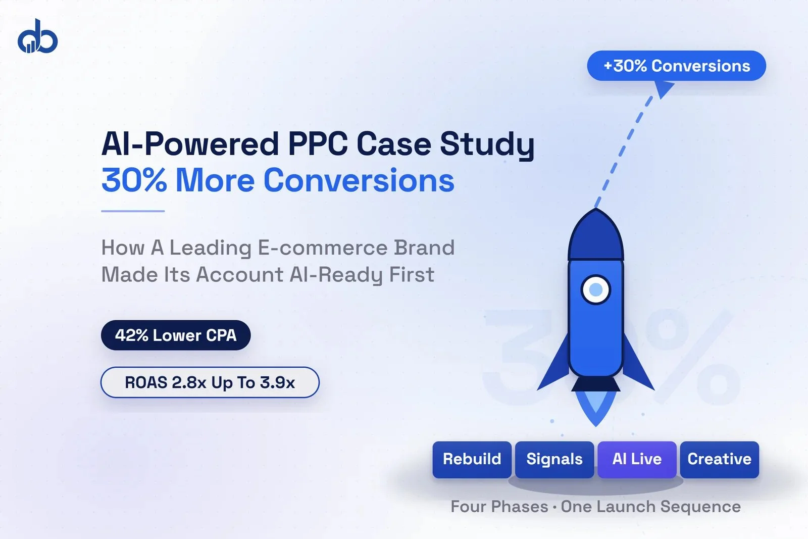 E-commerce PPC dashboard showing 30% conversion growth from AI-powered optimization.