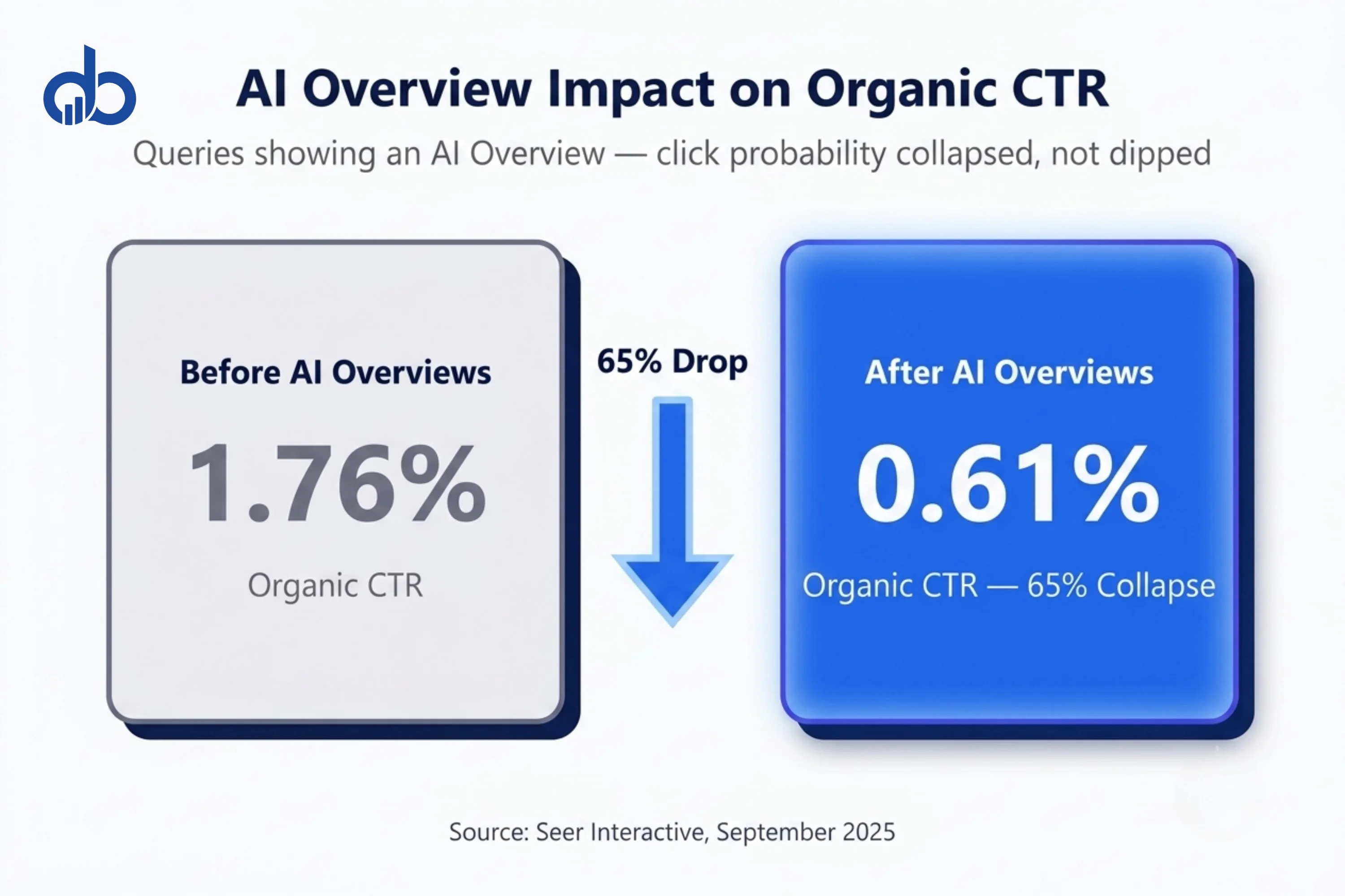 CTR Decline from AI Overviews — Click-through rate visualization showing organic CTR drop