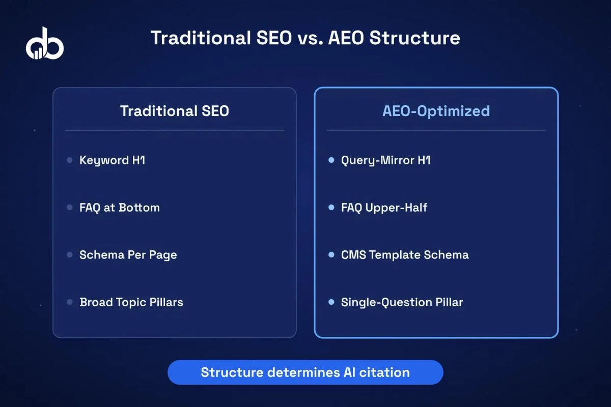 Traditional SEO page structure vs. AEO-optimized structure, key differences.