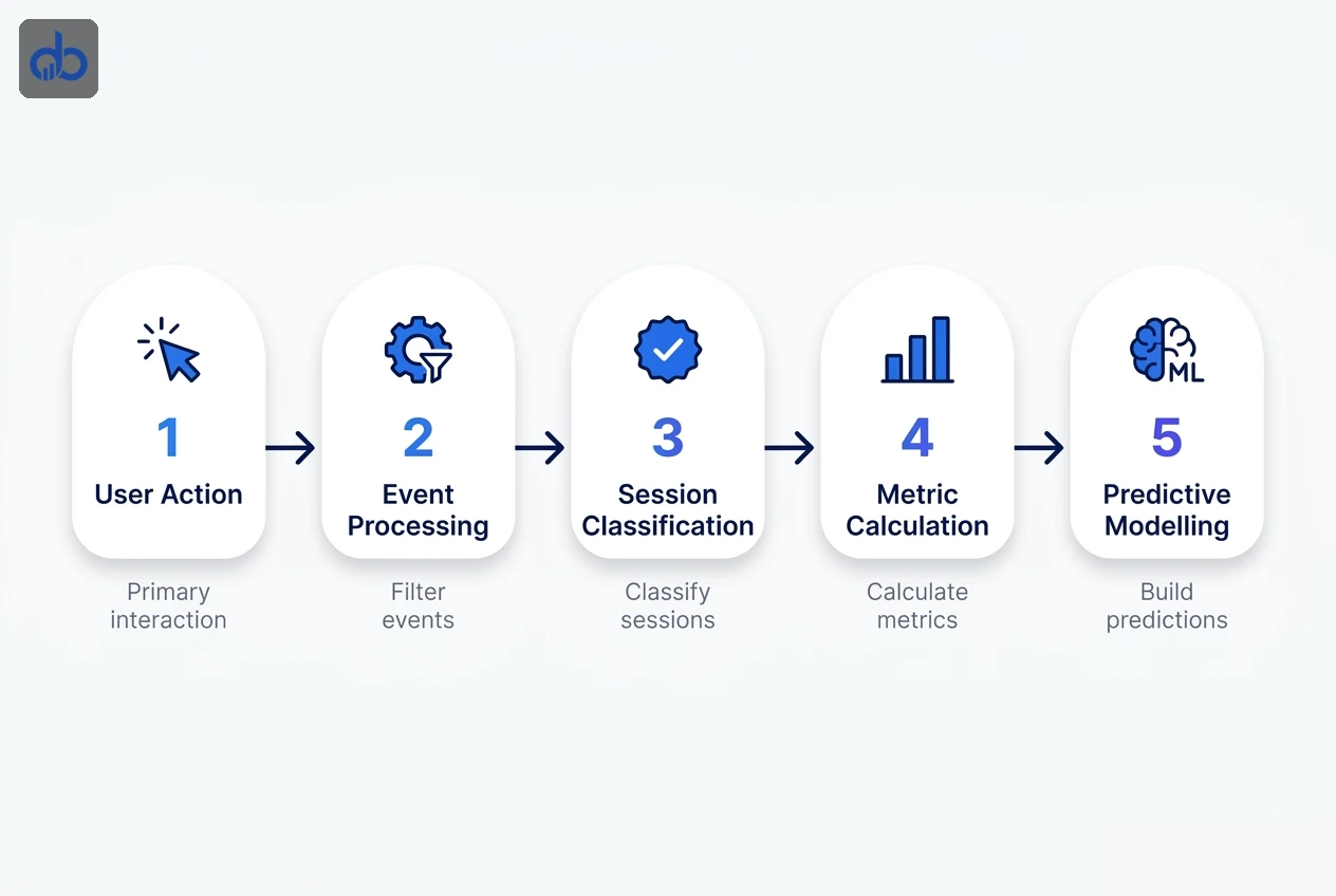 GA4 event-based measurement model: five-step flow from user action through event processing, session classification, metric calculation, and predictive modelling