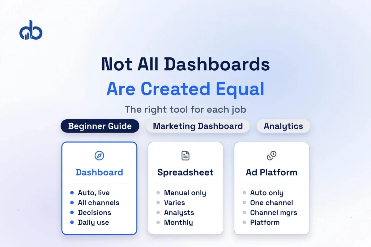 Marketing dashboard displayed on a laptop showing charts, KPI tiles, and multi-channel analytics data.