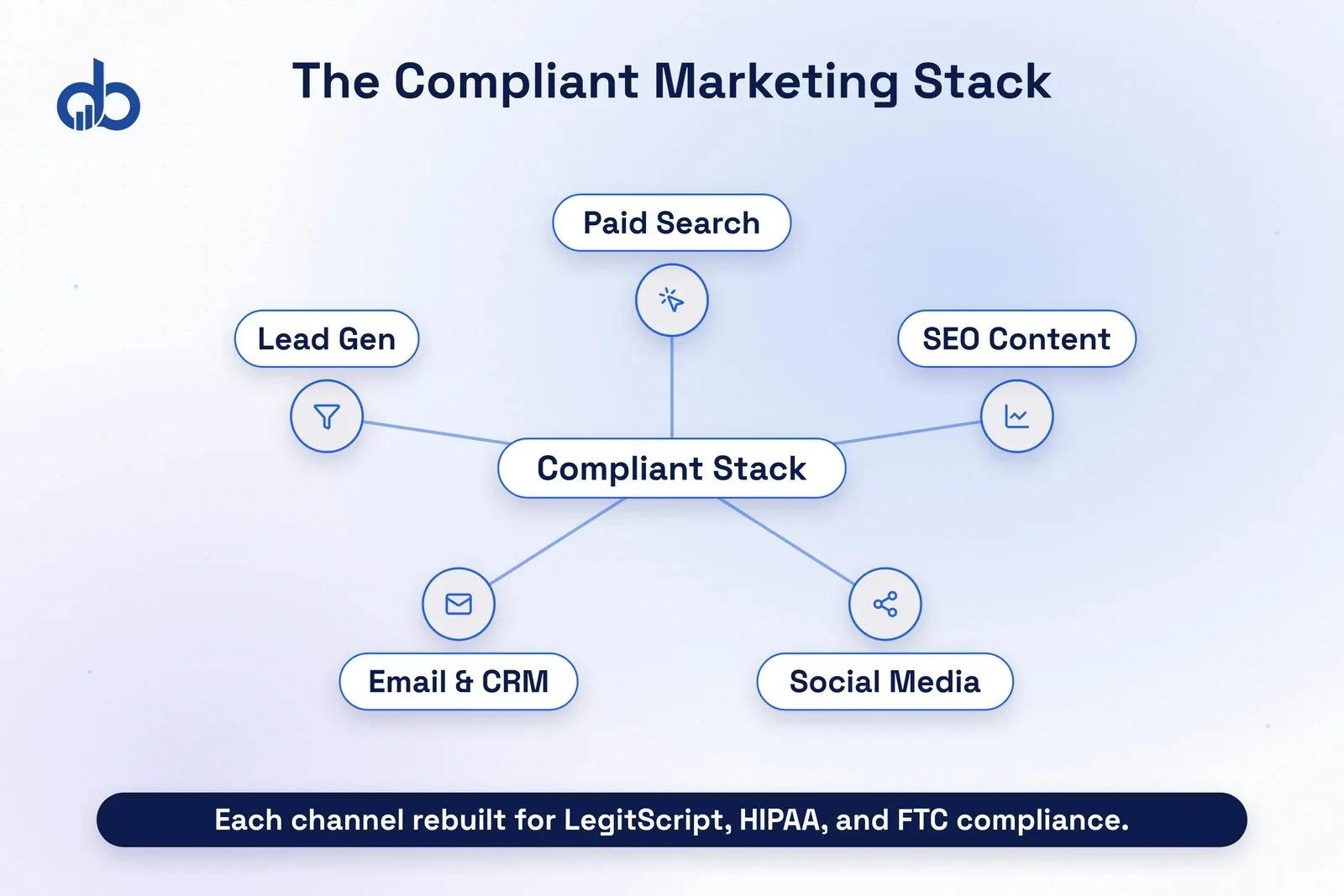 The compliant addiction treatment marketing stack: paid search, SEO content, social media, email and CRM, and lead gen, each rebuilt for LegitScript, HIPAA, and FTC compliance