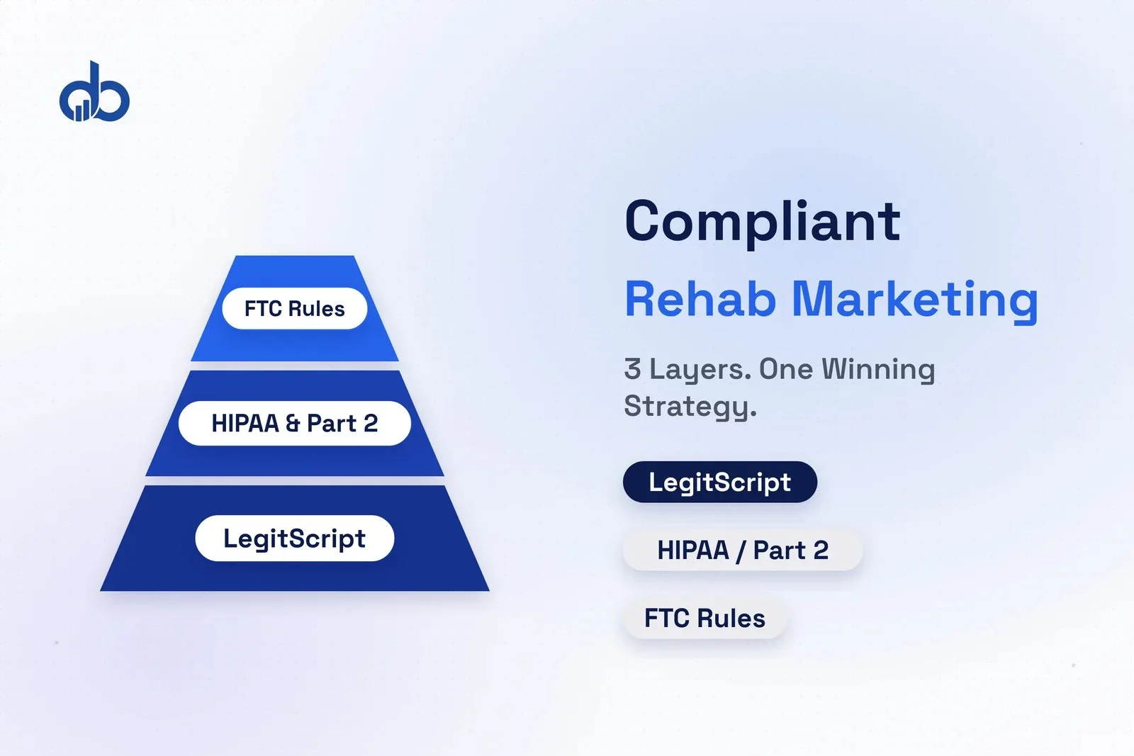 Compliant rehab marketing framework showing three layers: LegitScript, HIPAA and 42 CFR Part 2, and FTC rules