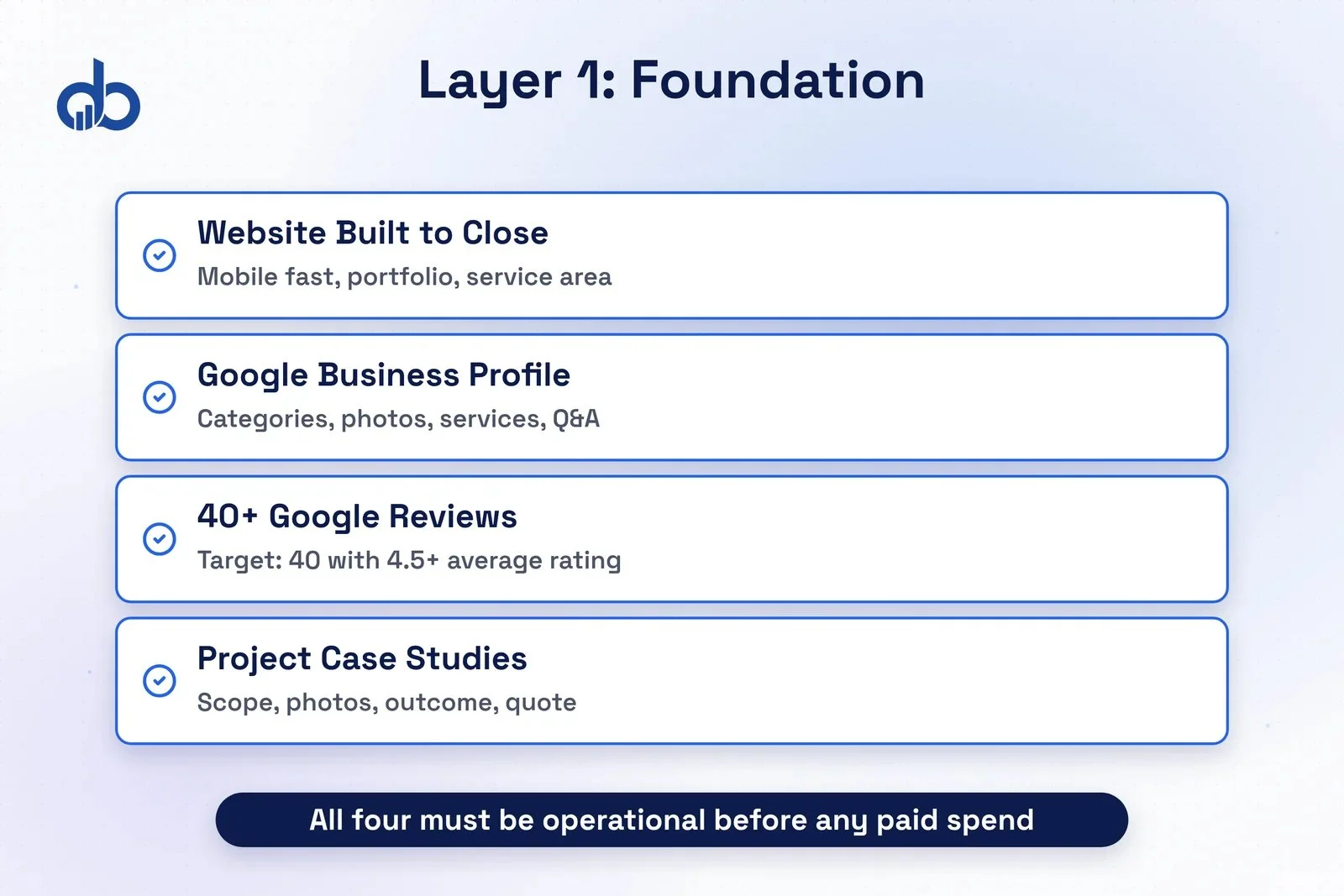 Construction marketing foundation layer checklist: website, Google Business Profile, reviews, and case studies.