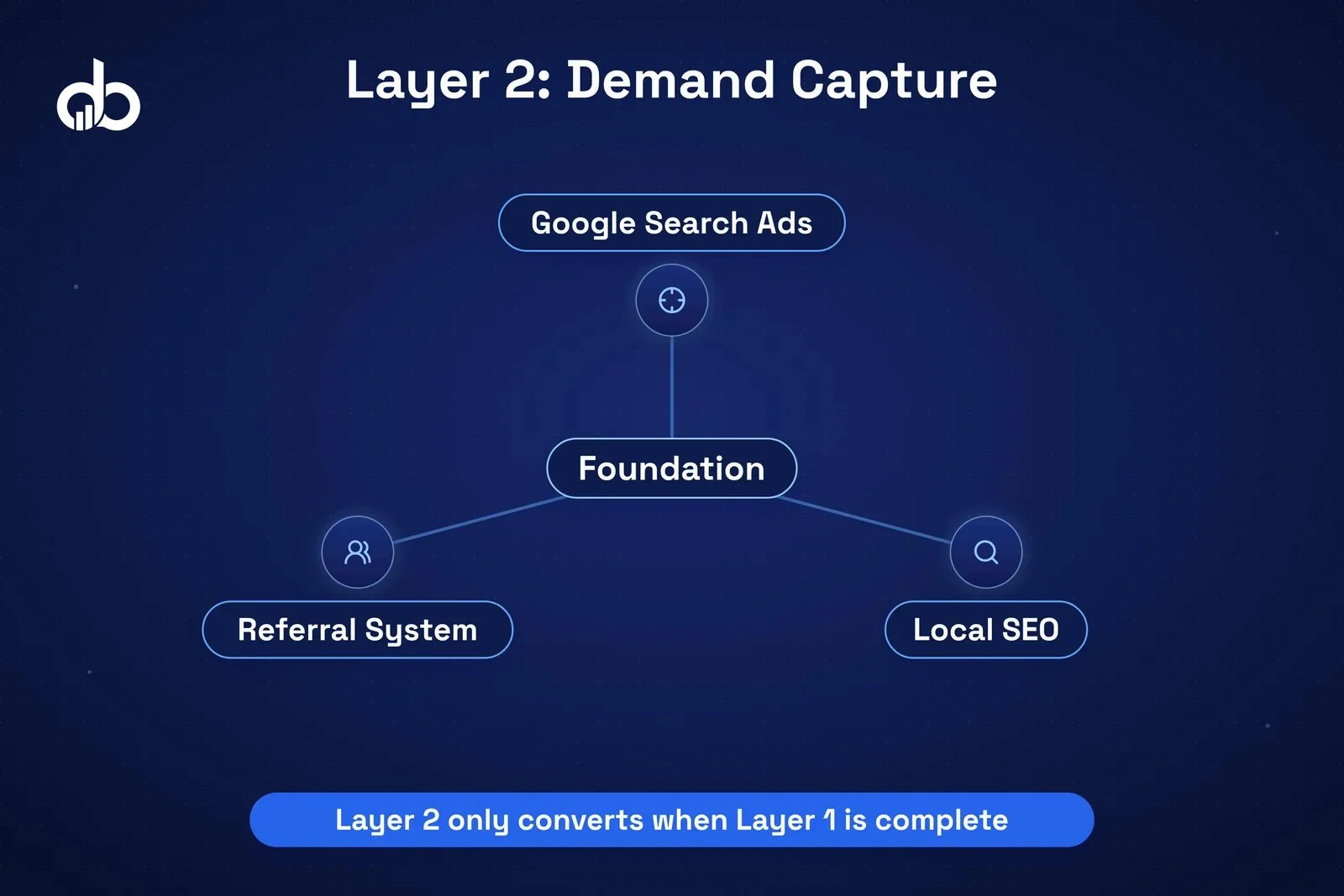 Construction marketing demand capture layer diagram: Google Ads, Local SEO, and referral system flowing into the Foundation.