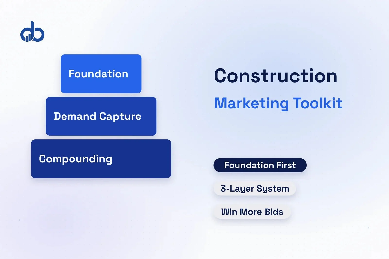 Three-layer construction company marketing toolkit framework showing foundation, demand capture, and compounding tools