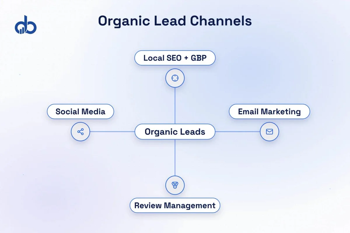 Channel comparison chart for plumbing businesses showing cost per lead and longevity for Google Ads versus organic SEO, GBP, email, and review management.
