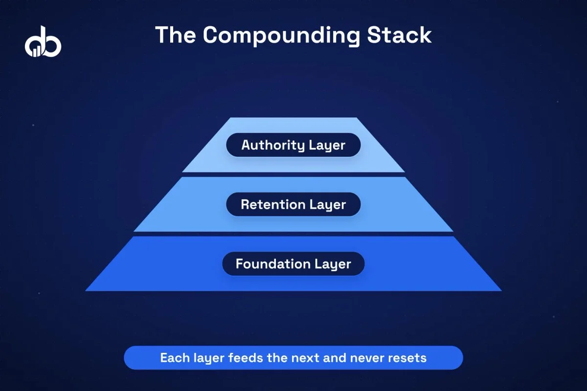 The Plumber's Compounding Stack framework diagram showing three layers: Foundation (GBP and Local SEO), Retention (Email and Reviews), and Authority (Content and Service Pages) with compound feedback arrows.