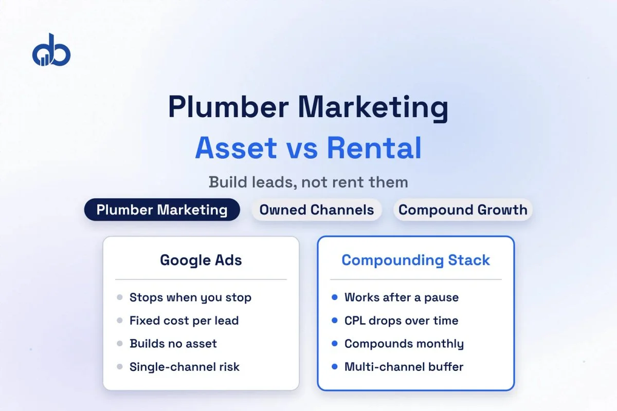 Digital marketing for plumbers showing multi-channel strategy beyond Google Ads with SEO, GBP, email, and review channels compounding together.