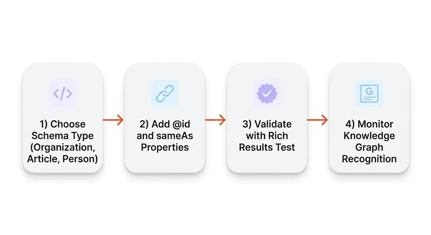 Stat cards showing organic traffic growth results from entity SEO: 195% traffic increase, 50% more featured snippet appearances, 25% higher CTR