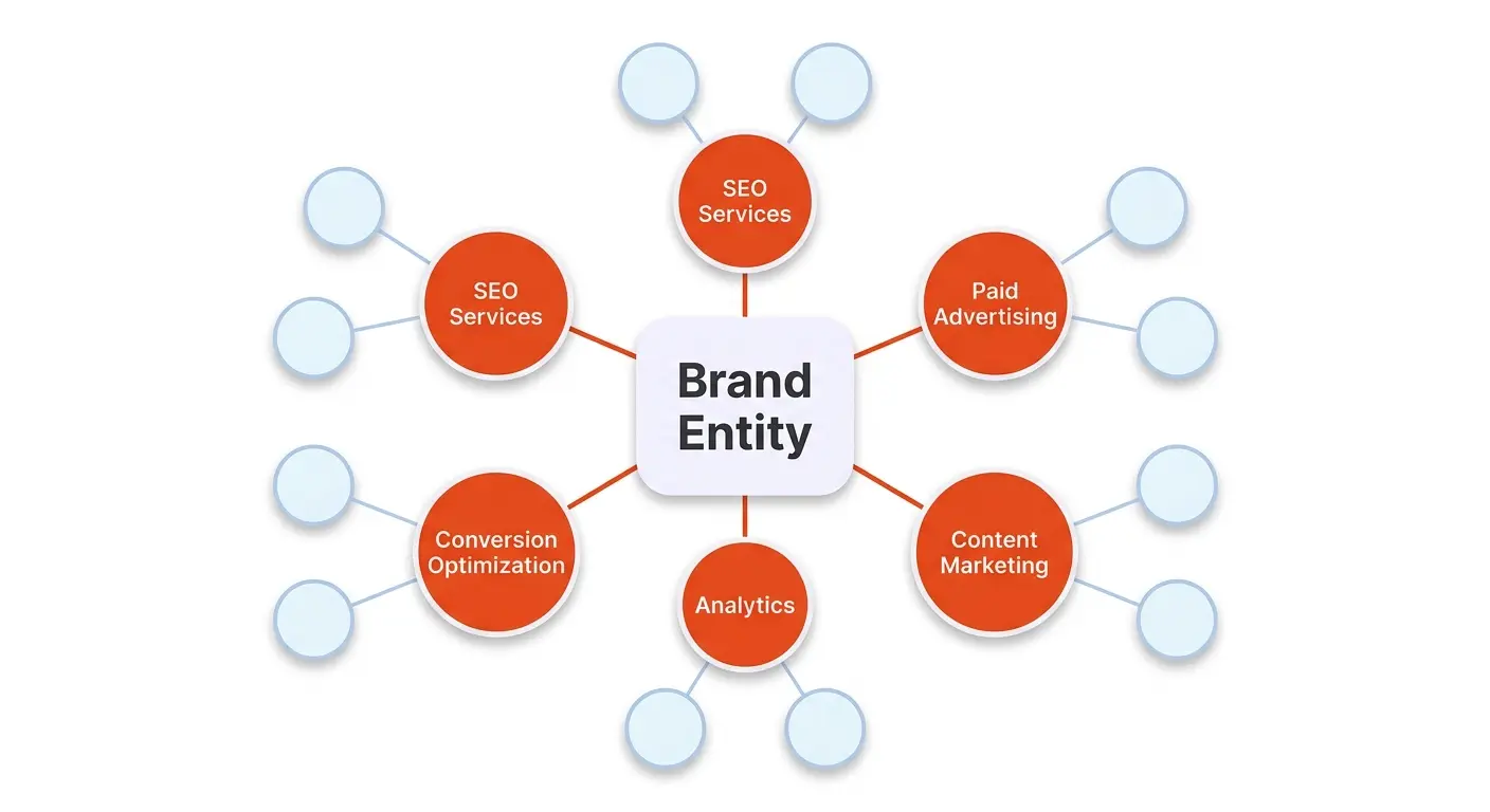 Entity universe map showing a central brand entity connected to topic clusters, subtopics, and related entities in a hub-and-spoke diagram