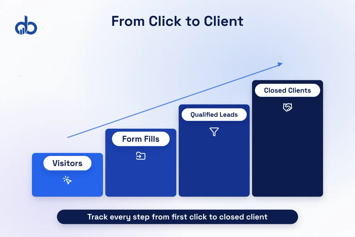 HubSpot-style marketing analytics dashboard card showing lead pipeline stages: 80 visitors, 12 form fills, 4 qualified leads, 2 clients — with a funnel visualization in brand blue.