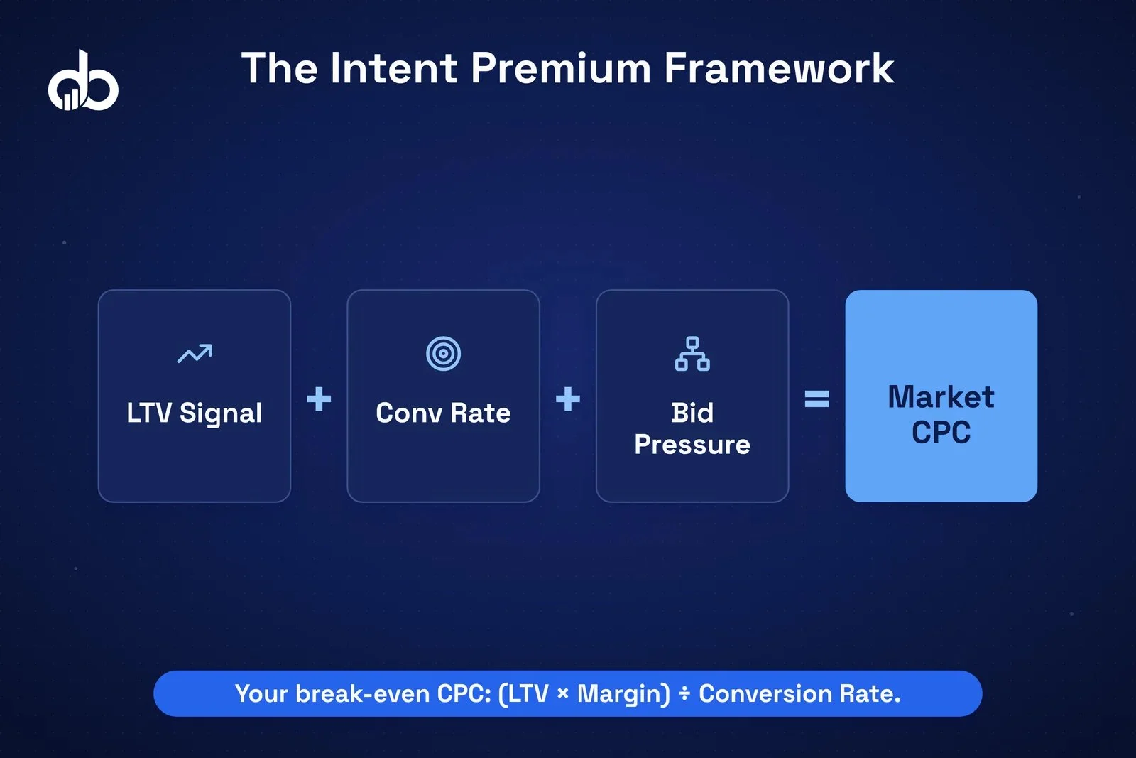 Diagram showing the Intent Premium Framework with three interlocking components: LTV Signal, Conversion Rate Anchor, and Competition Depth — illustrating how keyword CPC is determined.