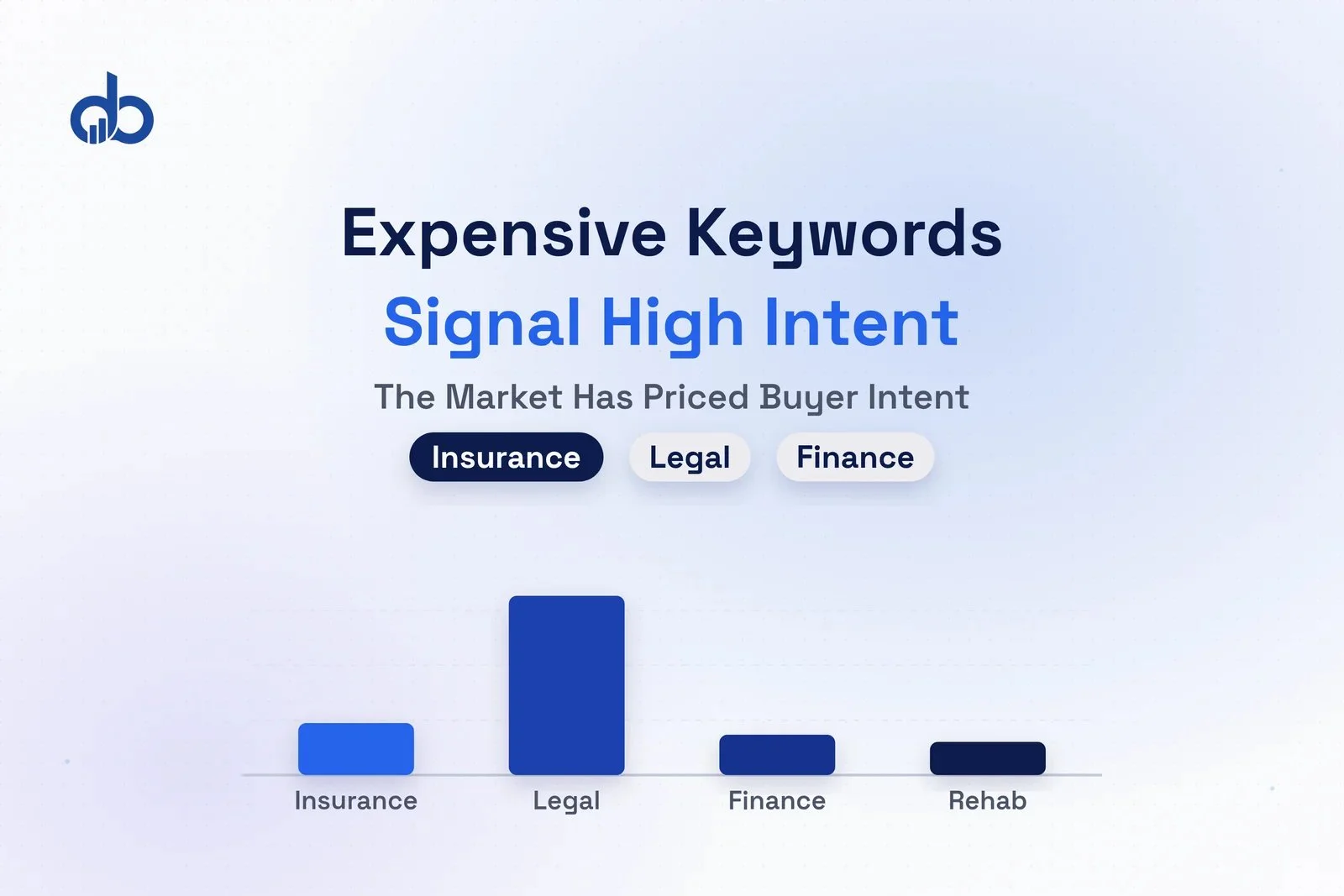 Bar chart showing the most expensive PPC keywords by industry — insurance, legal, financial — on a clean white background with Digiblazon branding.