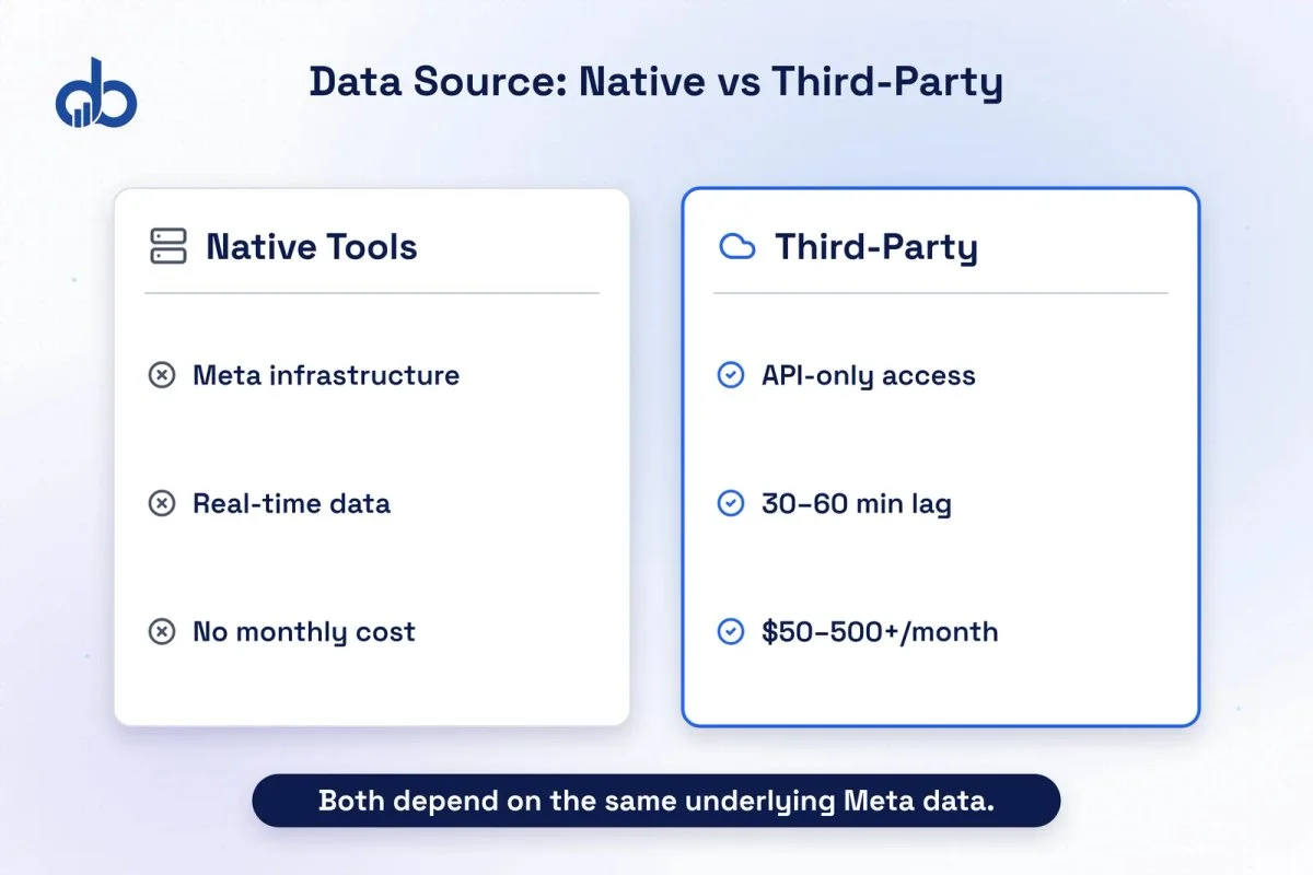 Diagram showing the data flow difference between native Meta tools using direct infrastructure access versus third-party tools using the Meta Marketing API.