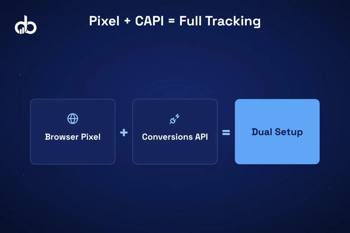 Diagram comparing browser-based pixel tracking (blocked by ad blockers and iOS) versus server-side CAPI tracking that bypasses browser restrictions.