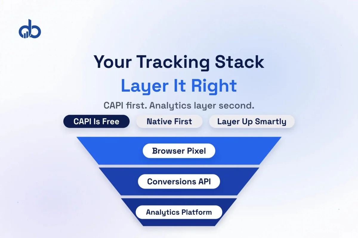 Side-by-side comparison of native Facebook Ads Manager and a third-party analytics dashboard.