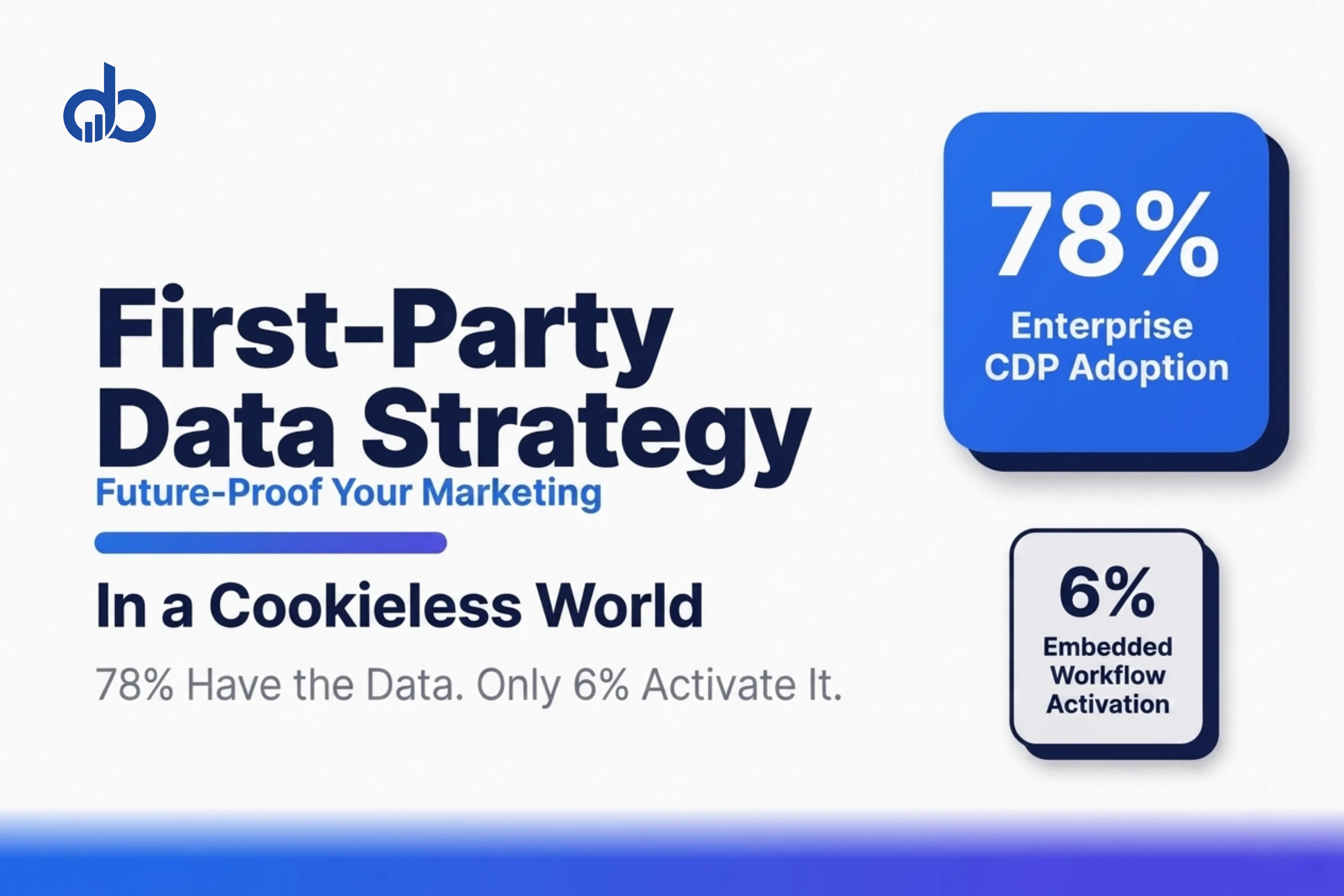 First-party data strategy headline with 78% CDP adoption versus 6% activation gap.