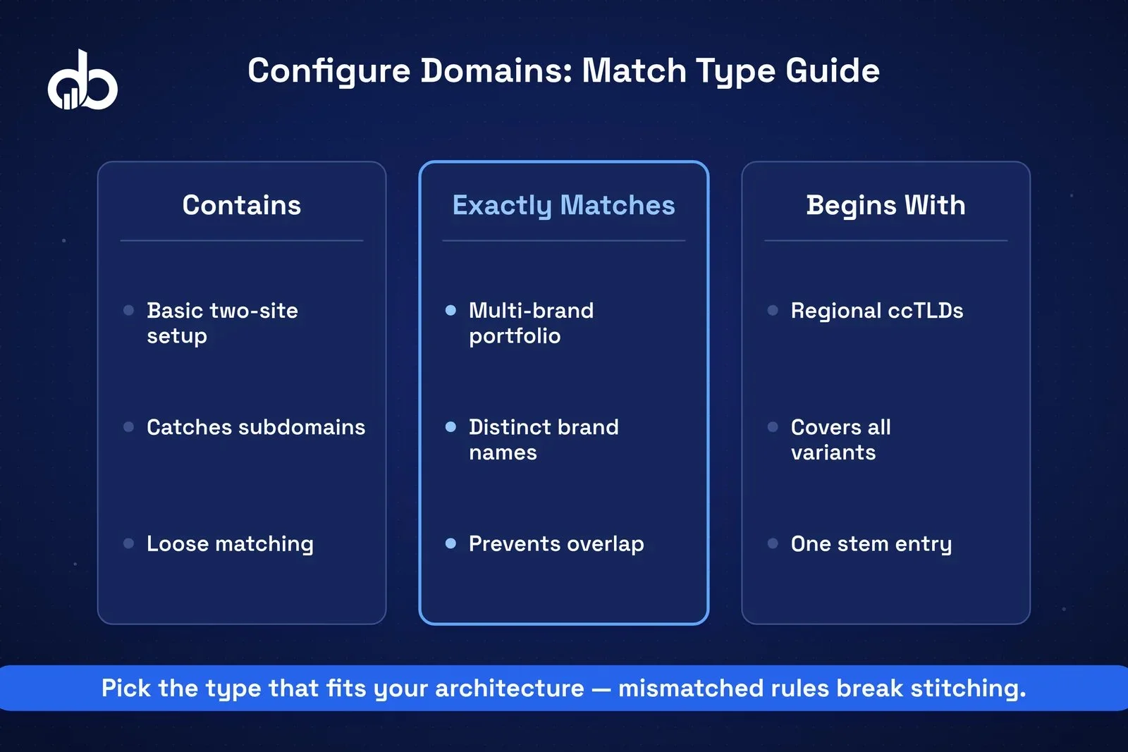 Stylized GA4 Admin interface showing the Configure Domains panel with domain conditions and match types.