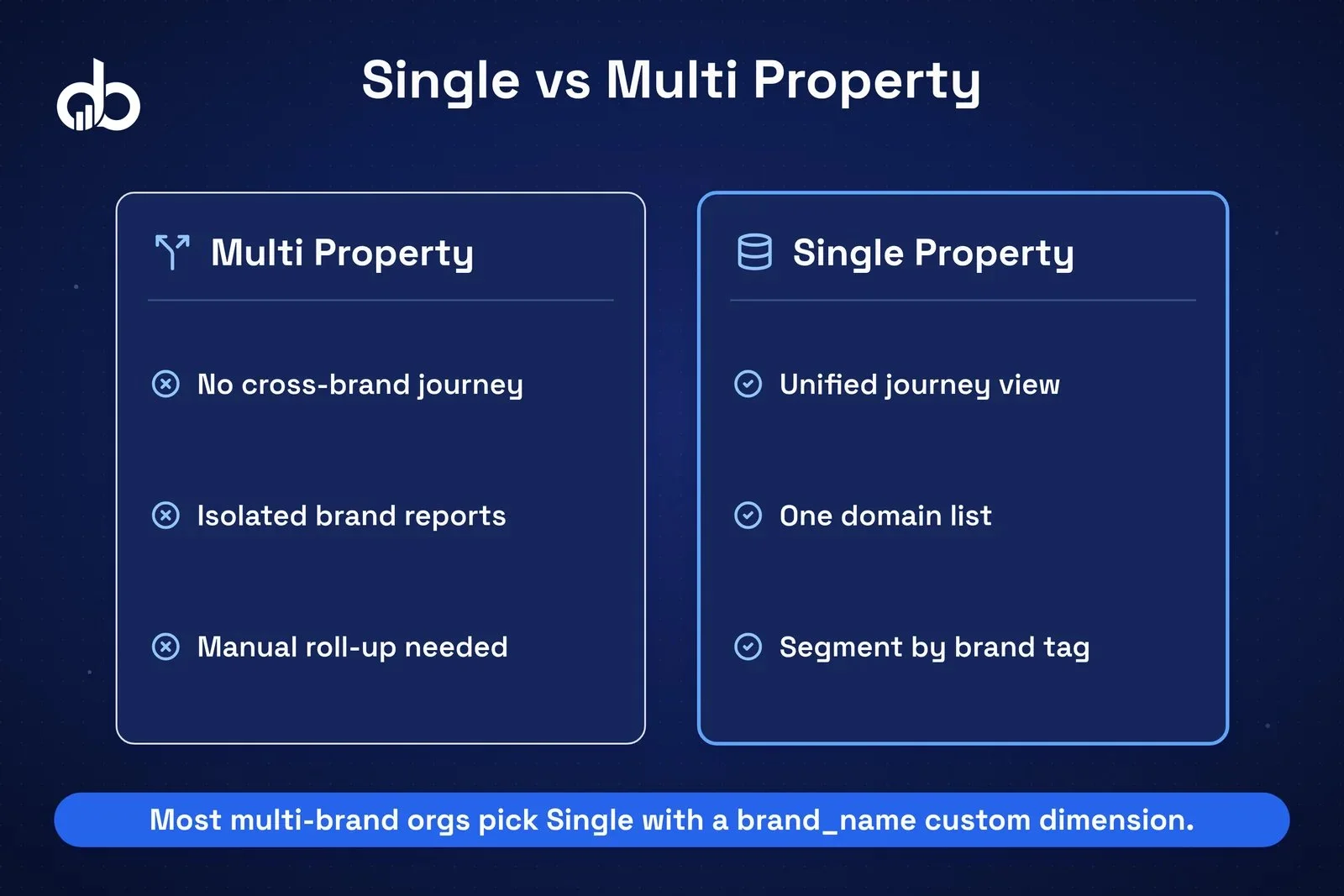 Architecture diagram comparing single GA4 property with custom dimensions versus multiple separate GA4 properties for multi-brand organizations.