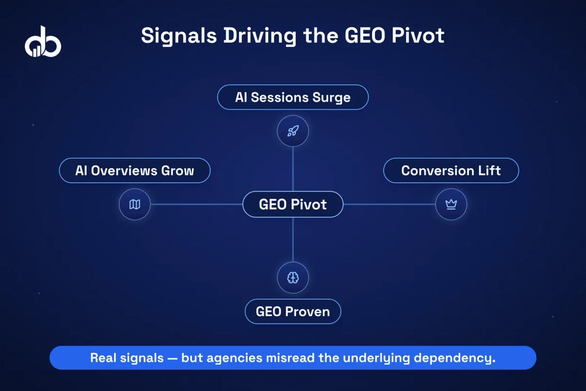 Four key statistics showing AI search growth: 527% AI-referred session growth, 23x conversion rate, 40% GEO citation boost, and 38% of citations from top-10 pages.