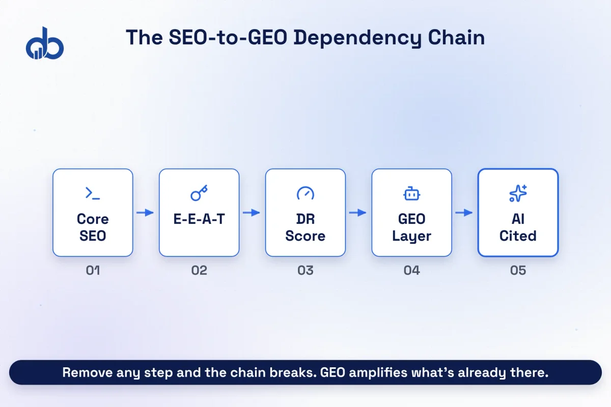 Horizontal dependency flow diagram showing the chain from Technical SEO through E-E-A-T signals and domain rating to GEO techniques and AI citations.