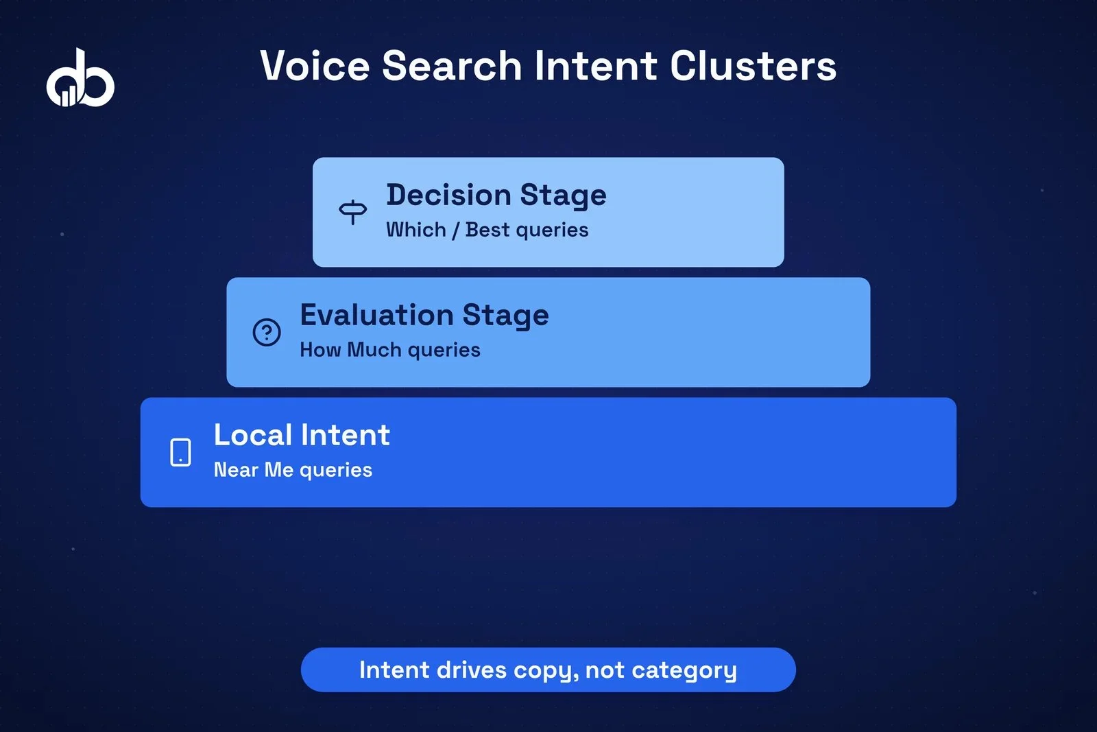 Comparison table showing typed search keywords as short exact-match fragments versus voice search keywords as full conversational phrase match intent statements, with three intent cluster labels and a People Also Ask source callout.