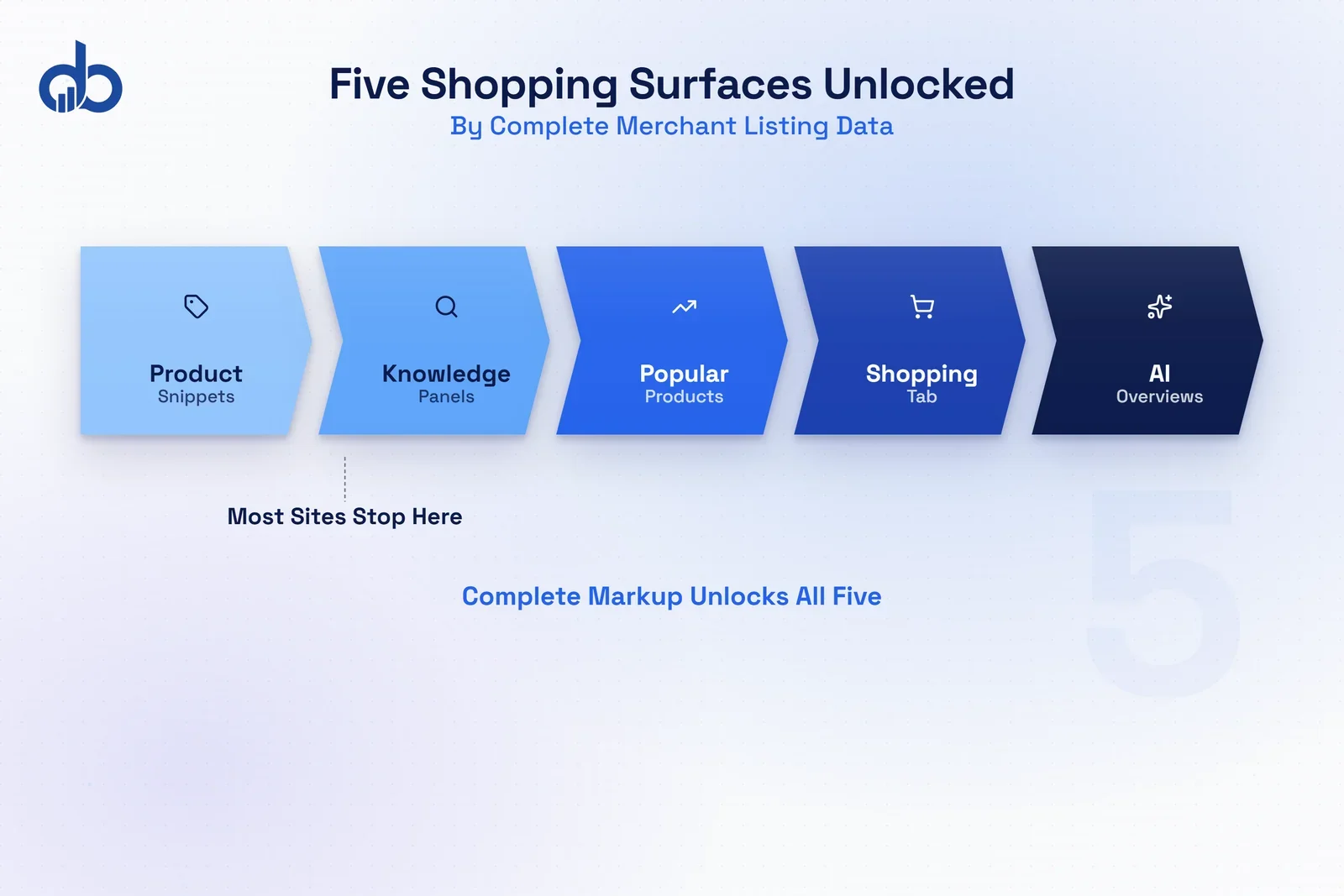 Five Google shopping surfaces unlocked by merchant listing structured data