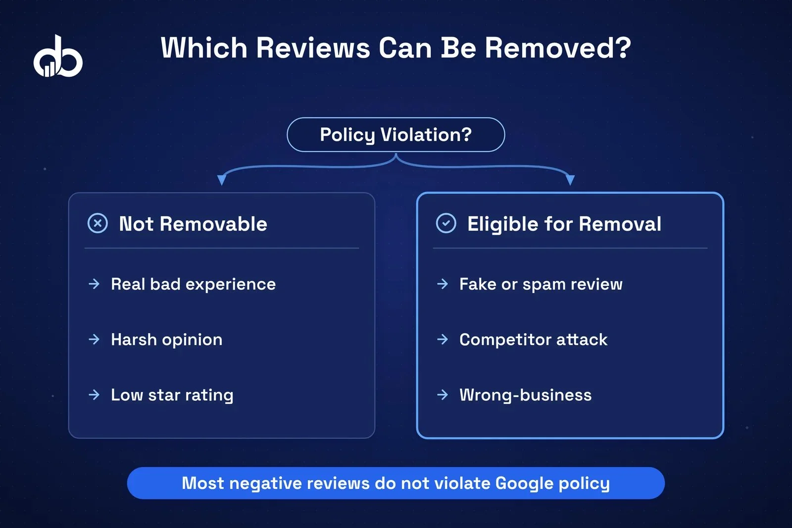 Decision grid showing five Google review scenarios that qualify for removal versus three that do not.