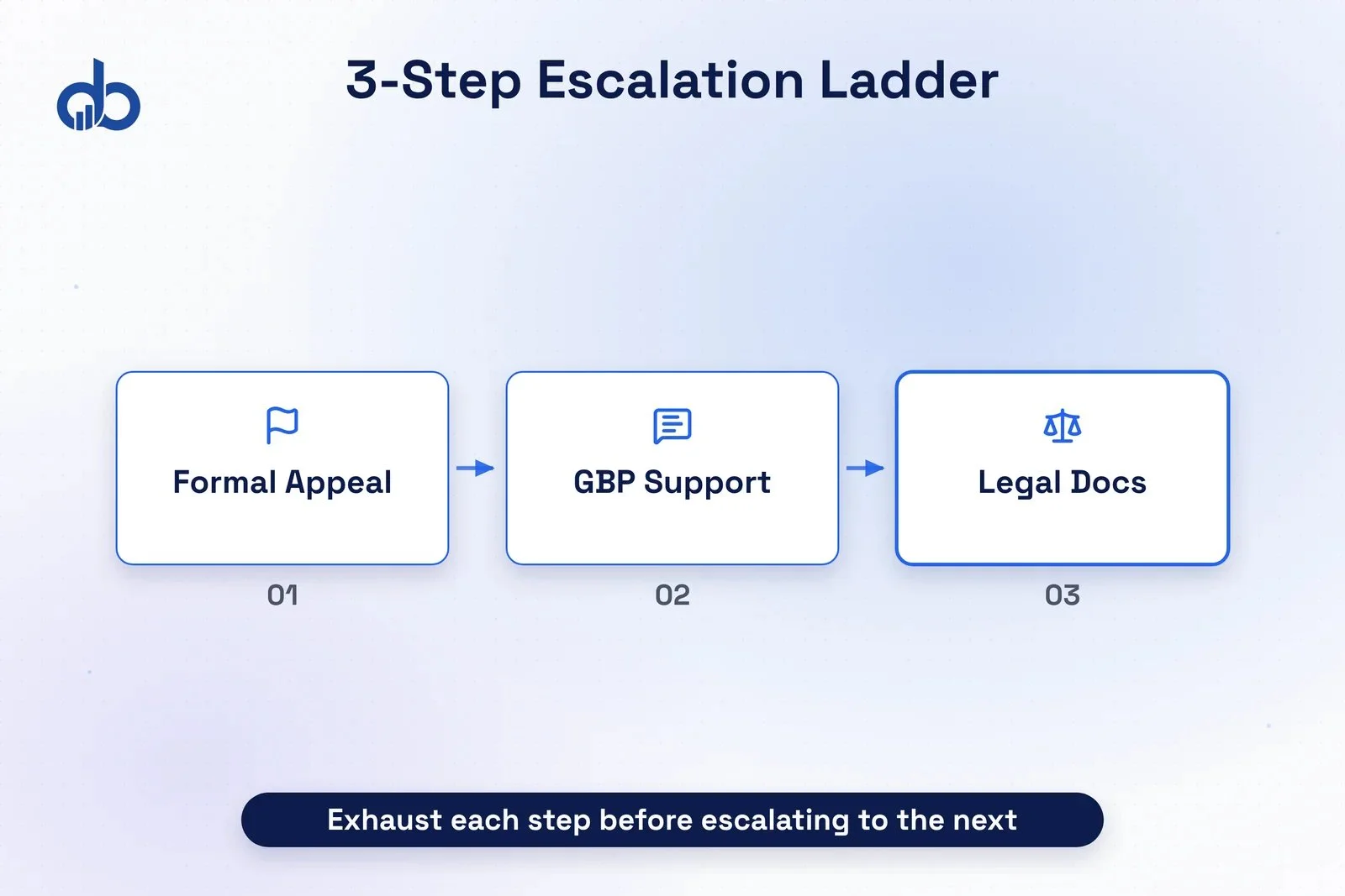 Three-step Google review escalation ladder with timelines: flag denied, formal appeal, support, legal documentation.