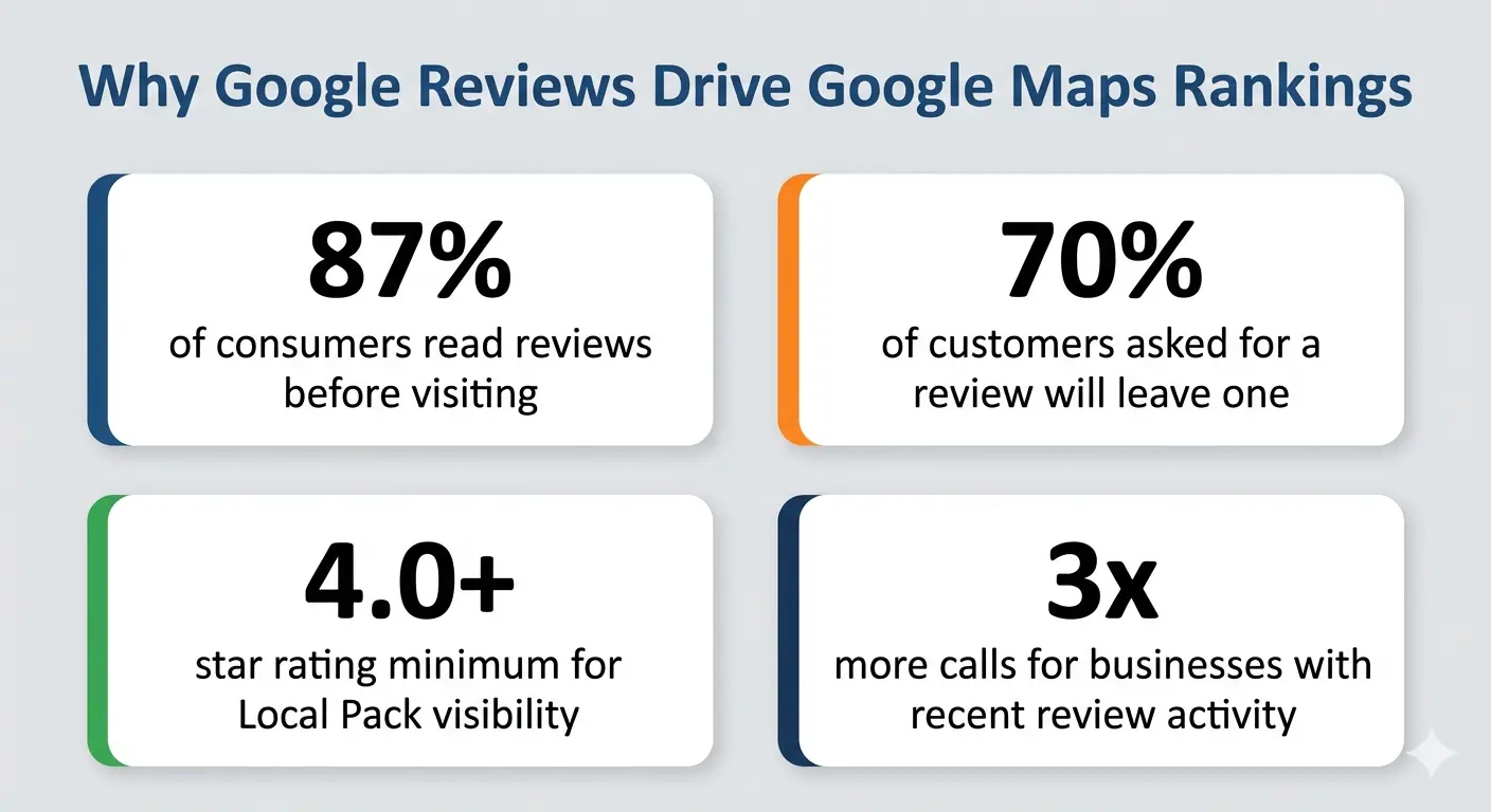 Google Reviews impact on local rankings showing correlation between review count, rating, recency and Local Pack position