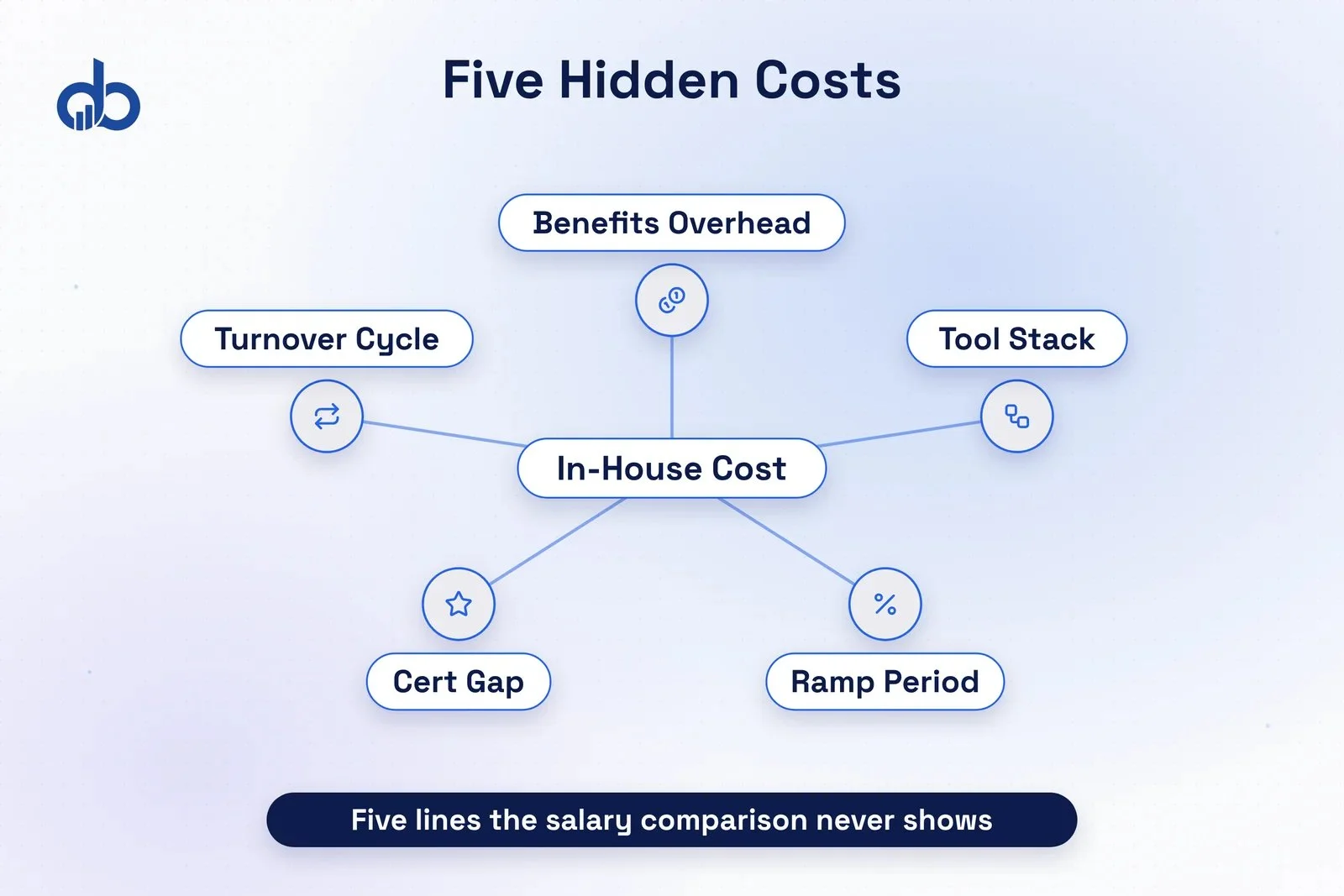 Five hidden cost categories of in-house Google Ads management including benefits, tools, ramp period, certification gap, and turnover.