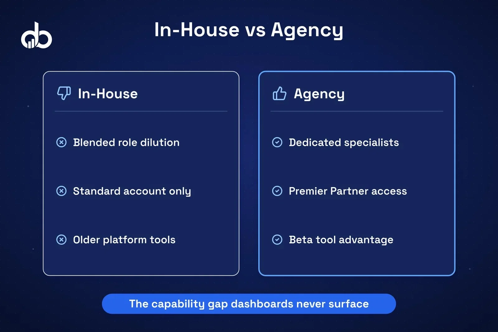 Certification gap comparison: in-house vs agency Google Ads certification, and $90,000 per year silent waste on a $50,000 monthly budget.