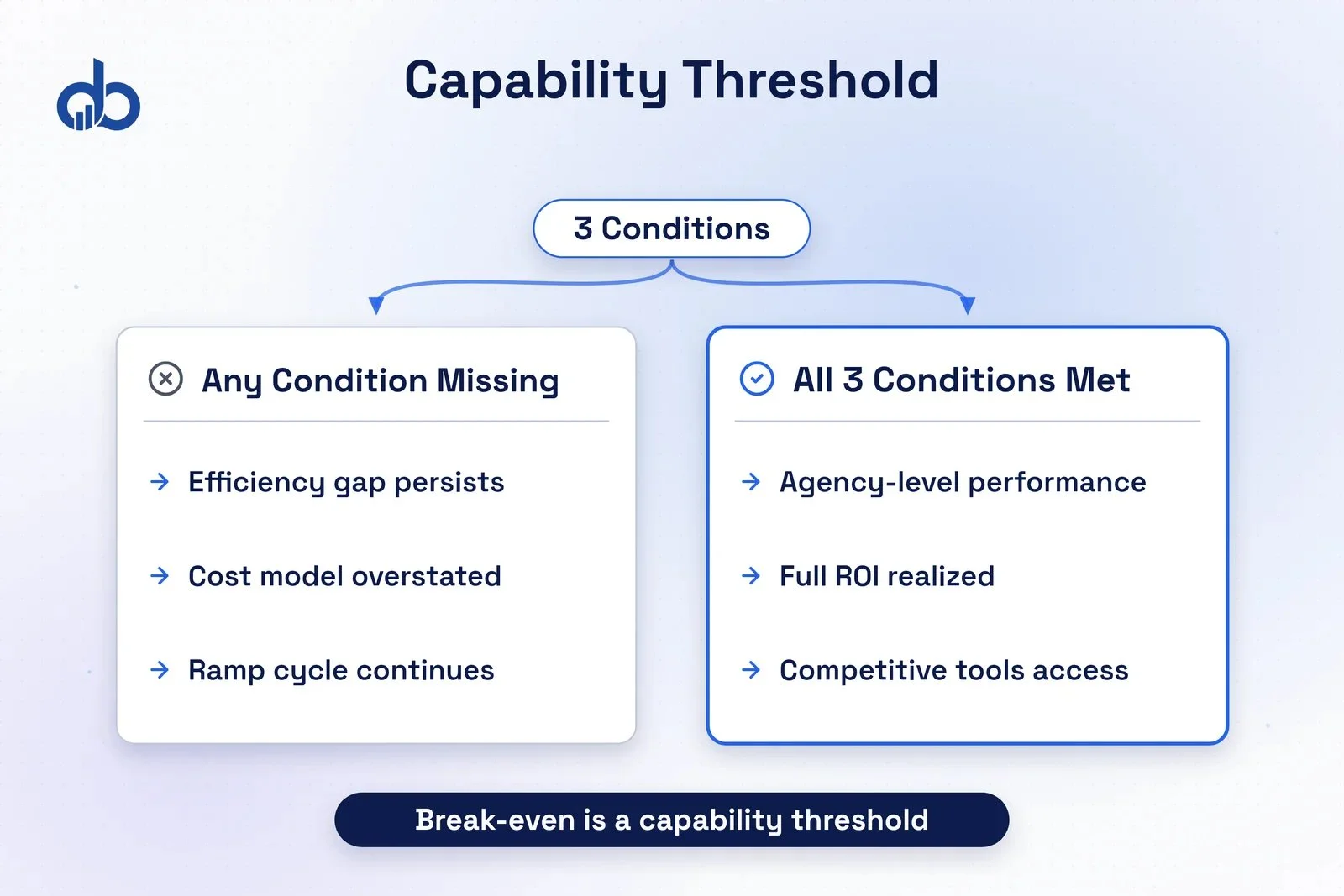 The Capability Threshold Model: three conditions (specialist insulation, certification depth, and institutional continuity) determining in-house Google Ads viability.