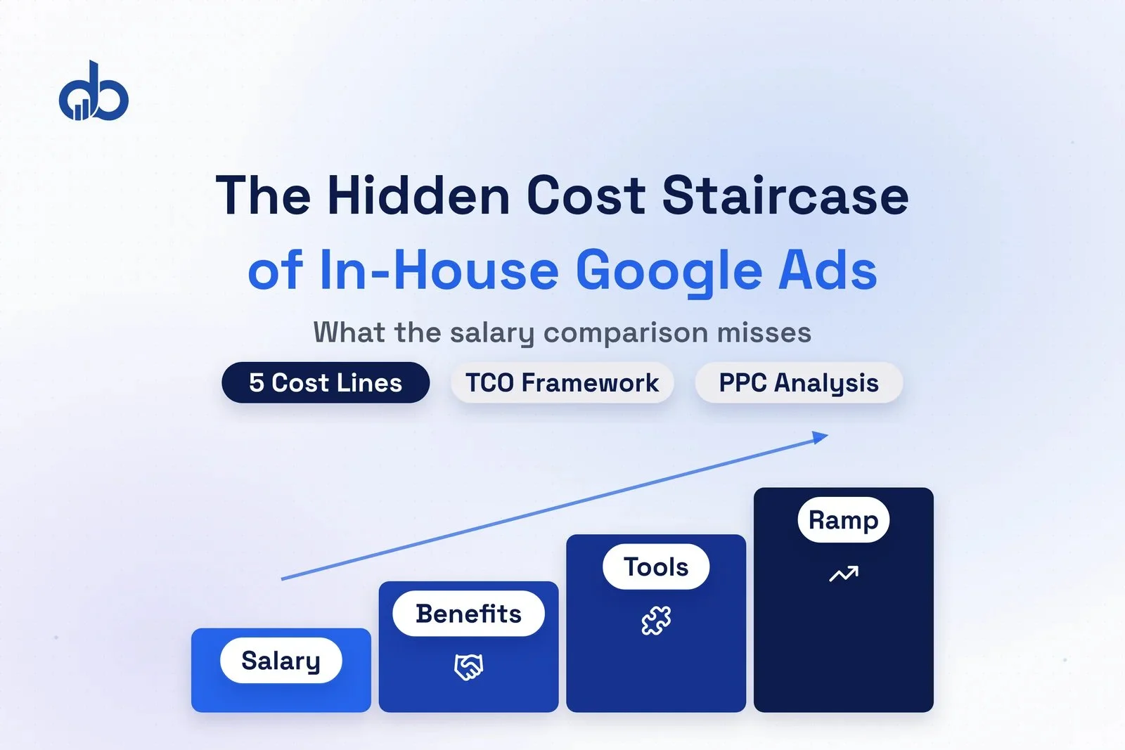 In-house Google Ads management total cost breakdown showing five hidden cost categories beyond salary.