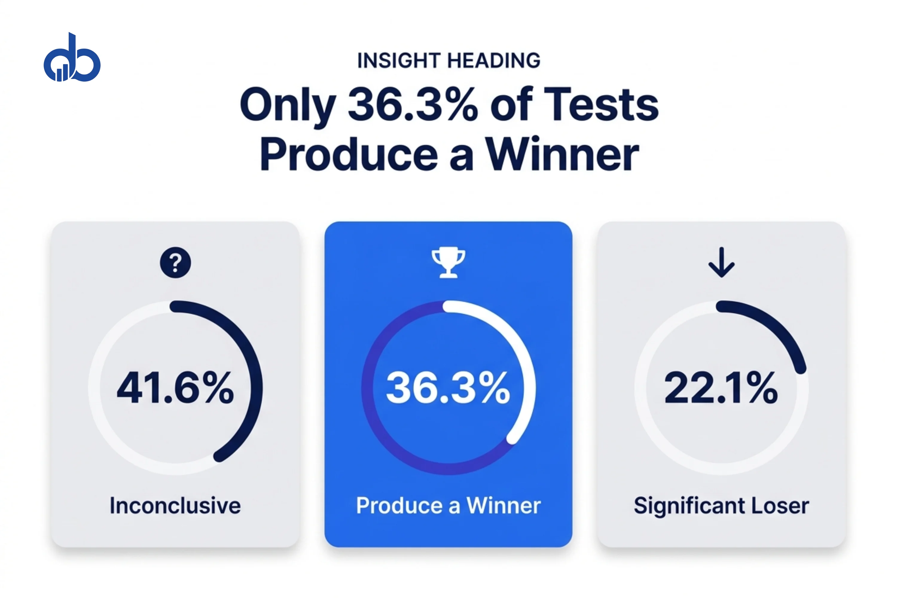 A/B test outcome distribution showing only 36.3% of tests produce a winner.