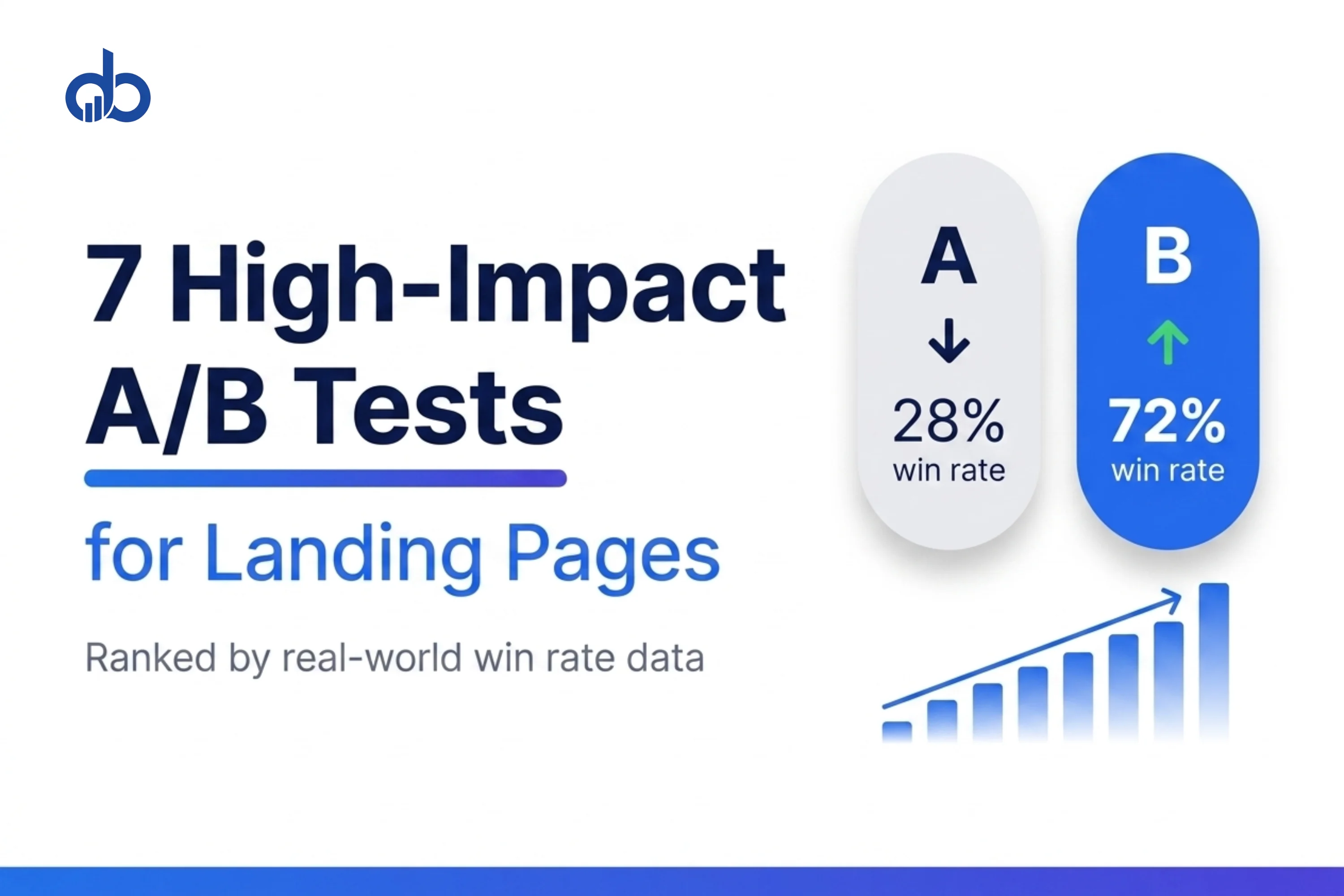 A/B test win rate gap between high-impact and low-impact landing page test types.
