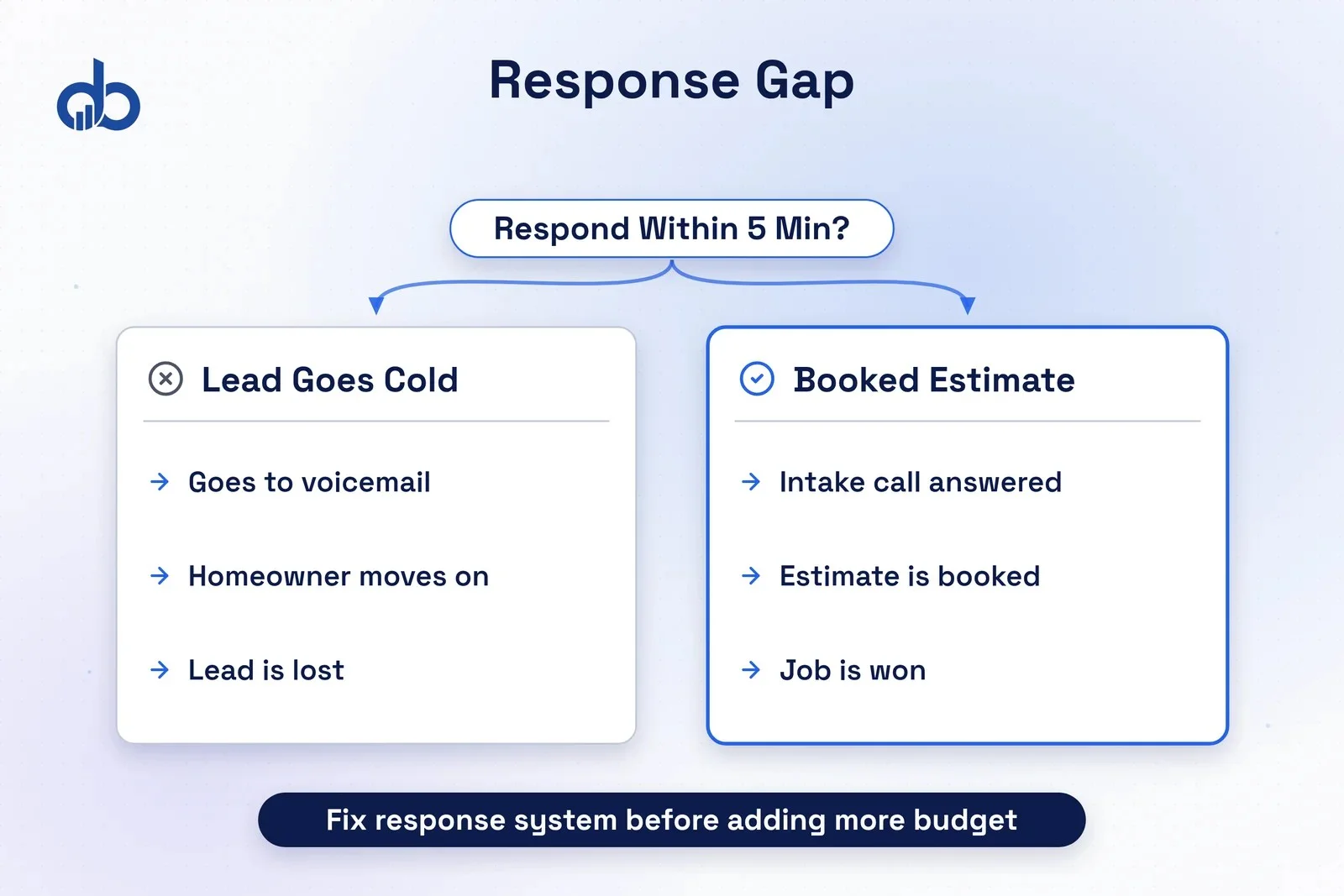 Data showing lead loss rate by response time, 78% of homeowners go with the first responder.
