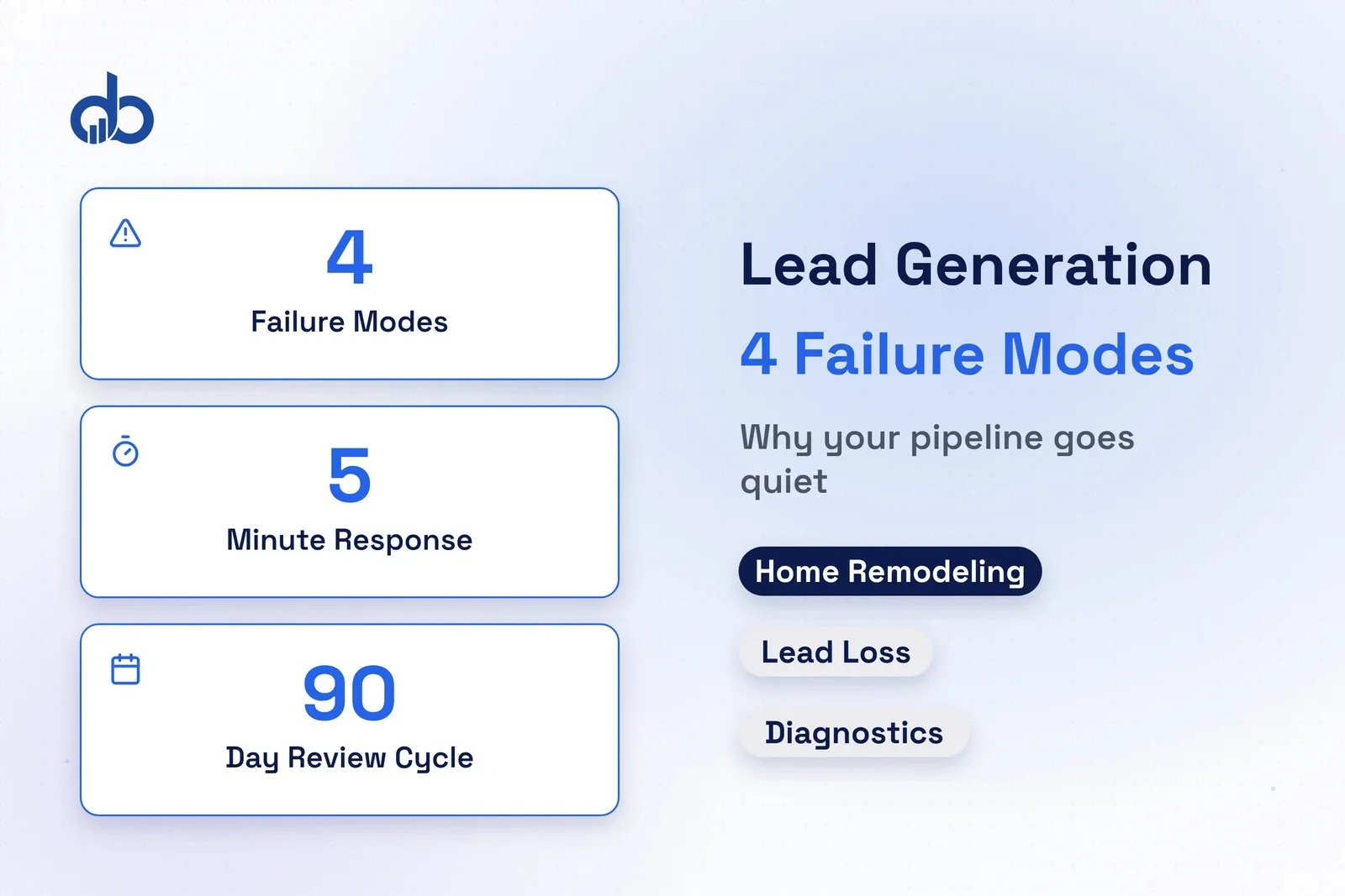 Home remodeler lead generation system showing the four failure modes that cause lead silence.
