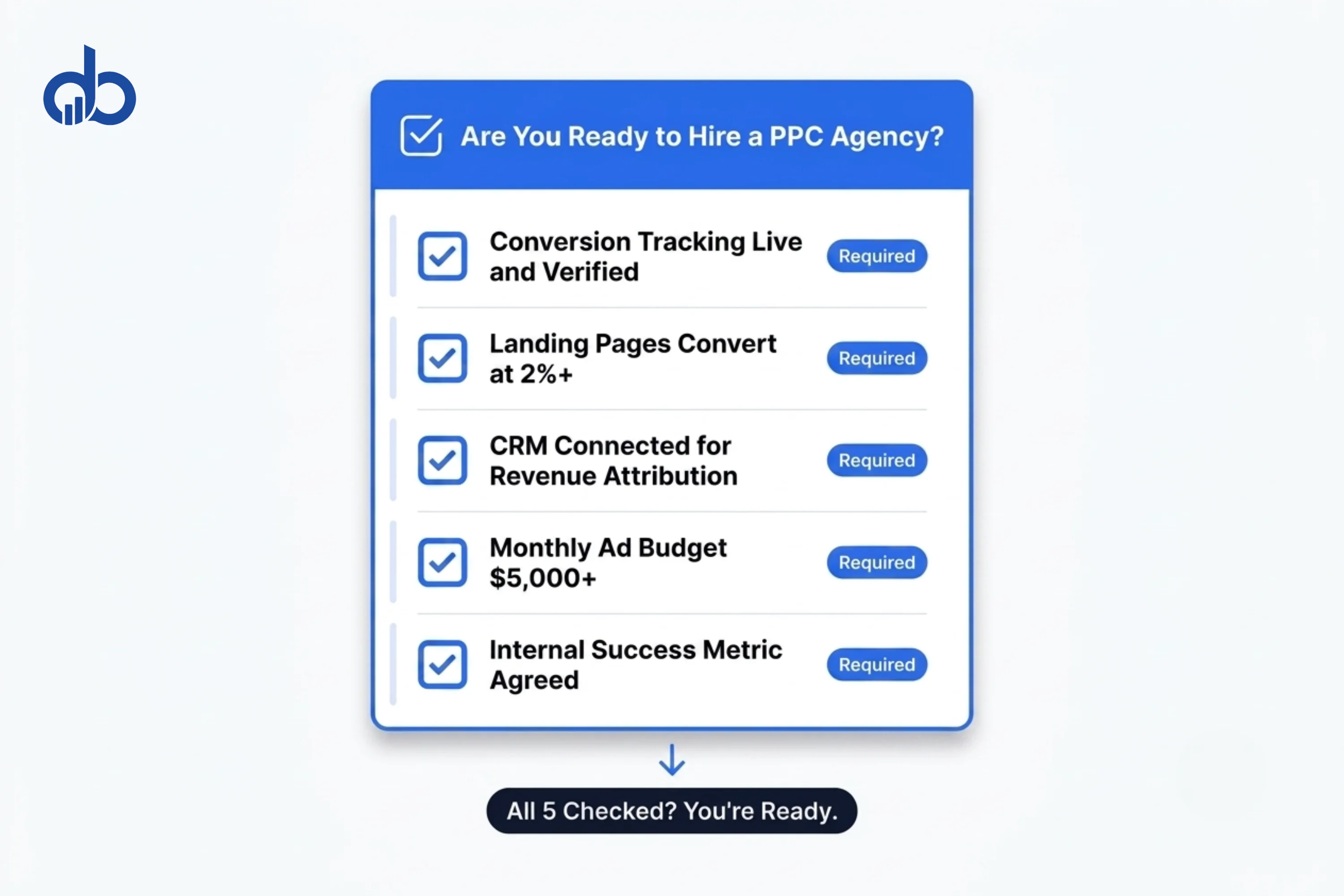 Five-item PPC agency readiness checklist showing conversion tracking, landing page conversion rate, CRM setup, minimum ad budget, and internal success alignment as prerequisite checks before hiring a PPC agency