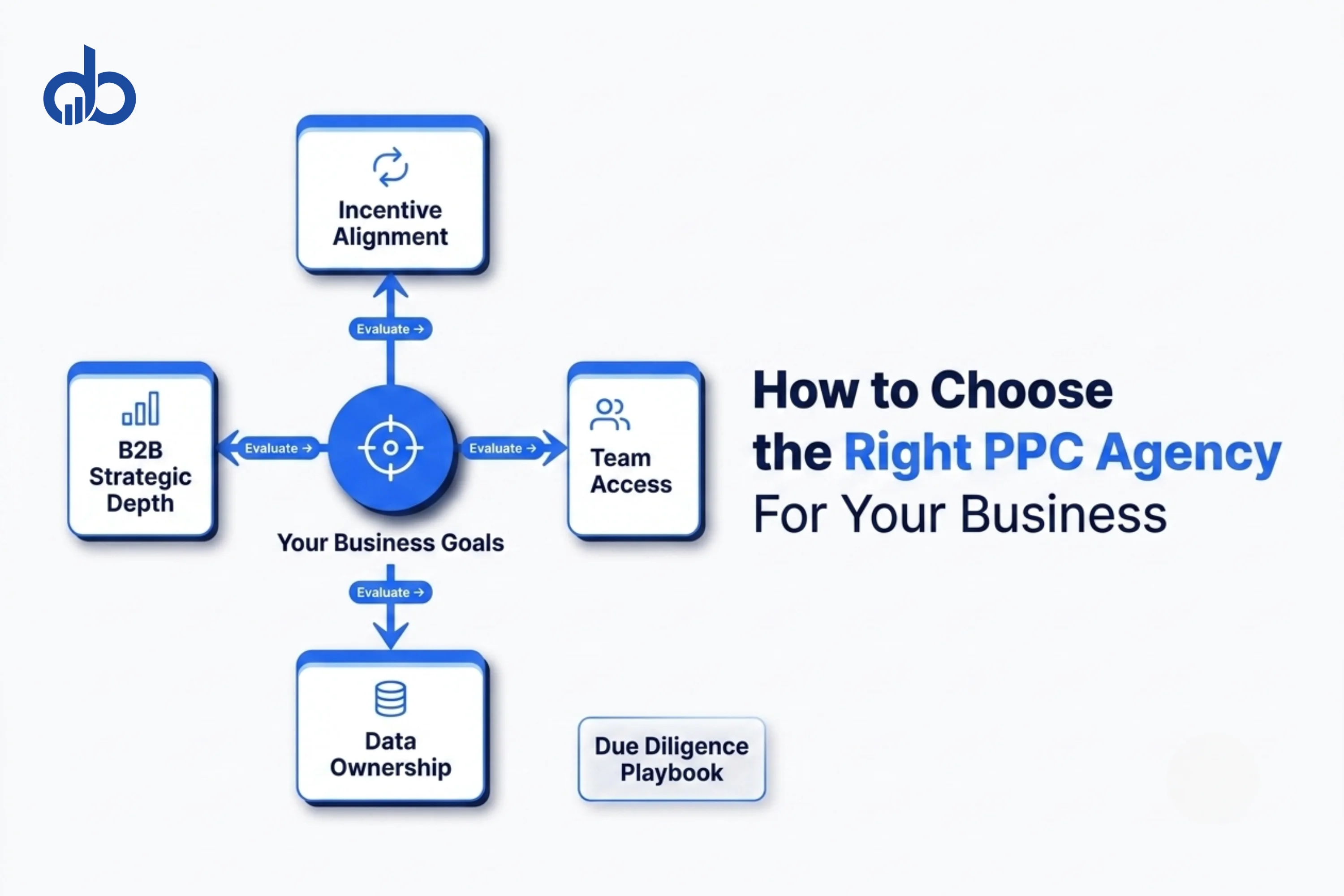 Strategic framework for choosing the right PPC agency—hub and spoke diagram showing four evaluation dimensions: incentive alignment, team access, data ownership, and B2B strategic depth