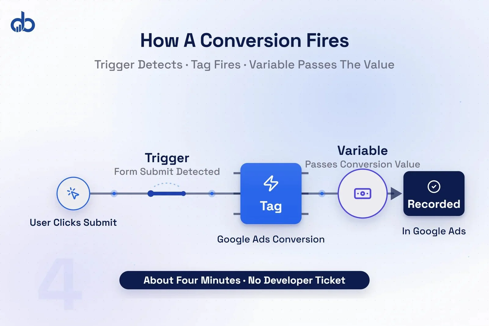 GTM tag configuration panel showing conversion tracking setup for Google Ads.