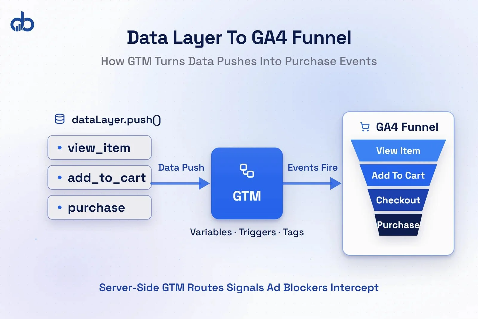 Data layer to GTM to GA4 ecommerce event flow showing purchase funnel tracking.