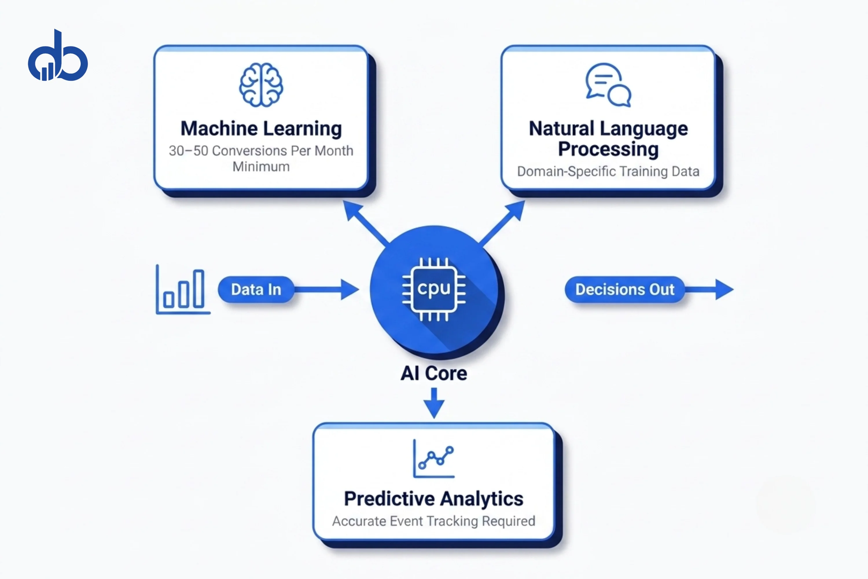 Diagram showing three AI mechanisms — machine learning, natural language processing, and predictive analytics — radiating from a central AI core hub, each labeled with its specific data requirement for digital marketing applications