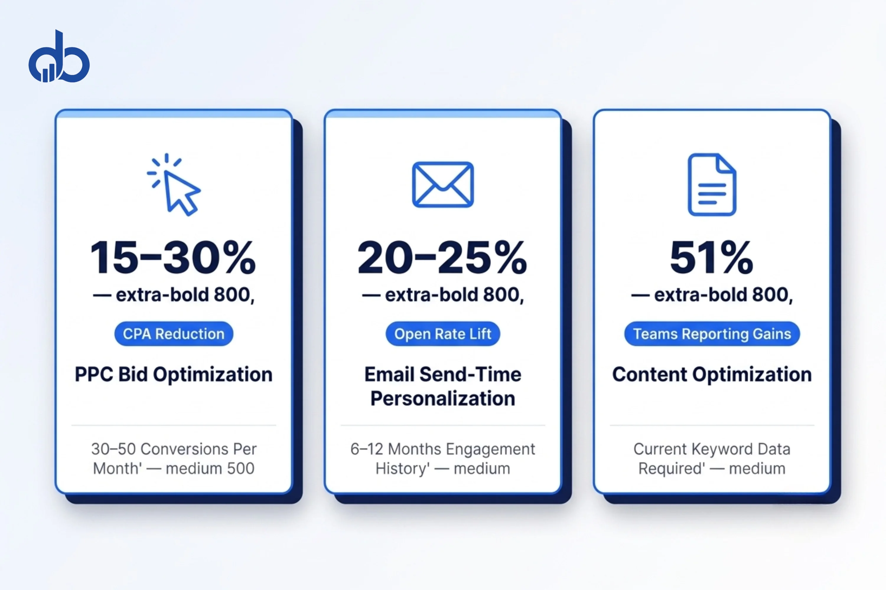 Three stat cards showing documented AI marketing outcomes: PPC bid optimization with 15–30% CPA reduction, email send-time personalization with 20–25% open rate lift, and content optimization with 51% improved performance